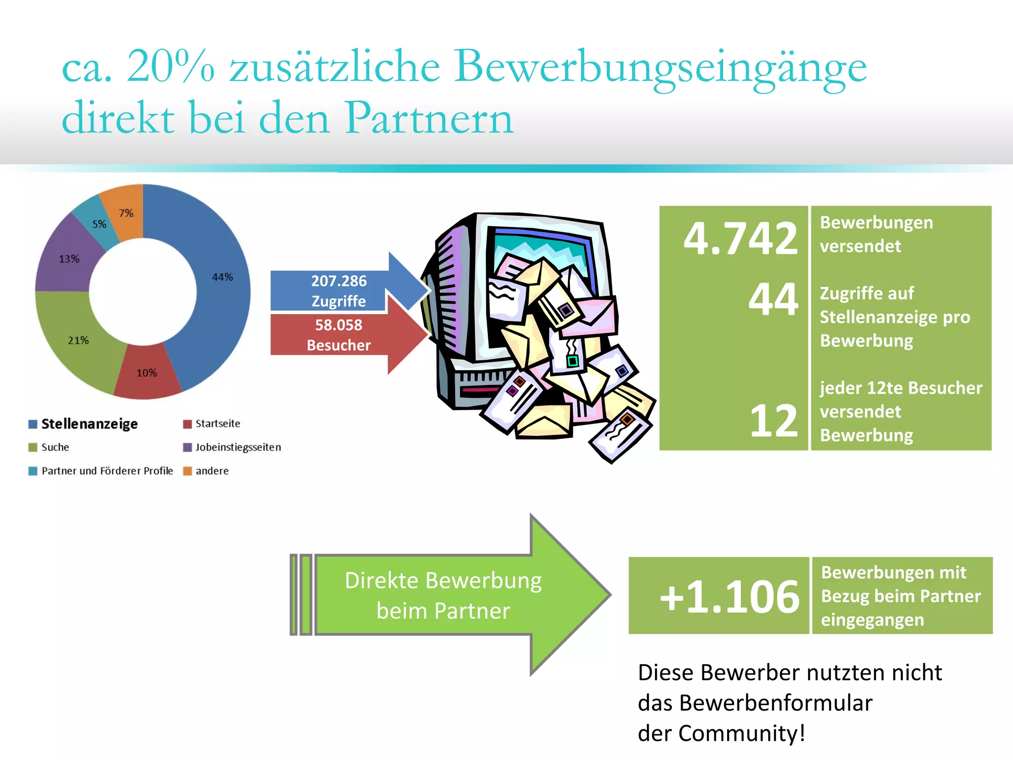 ca. 20% zusätzliche Bewerbungseingänge
direkt bei den Partnern

207.286 
Zugriffe
58.058 
Besucher

4.742
44

Bewerbungen 
versendet
Zugriffe auf 
Stellenanzeige pro 
Bewerbung

12
Direkte Bewerbung
beim Partner

jeder 12te Besucher 
versendet 
Bewerbung

+1.106

Bewerbungen mit 
Bezug beim Partner 
eingegangen

Diese Bewerber nutzten nicht
das Bewerbenformular
der Community!

 