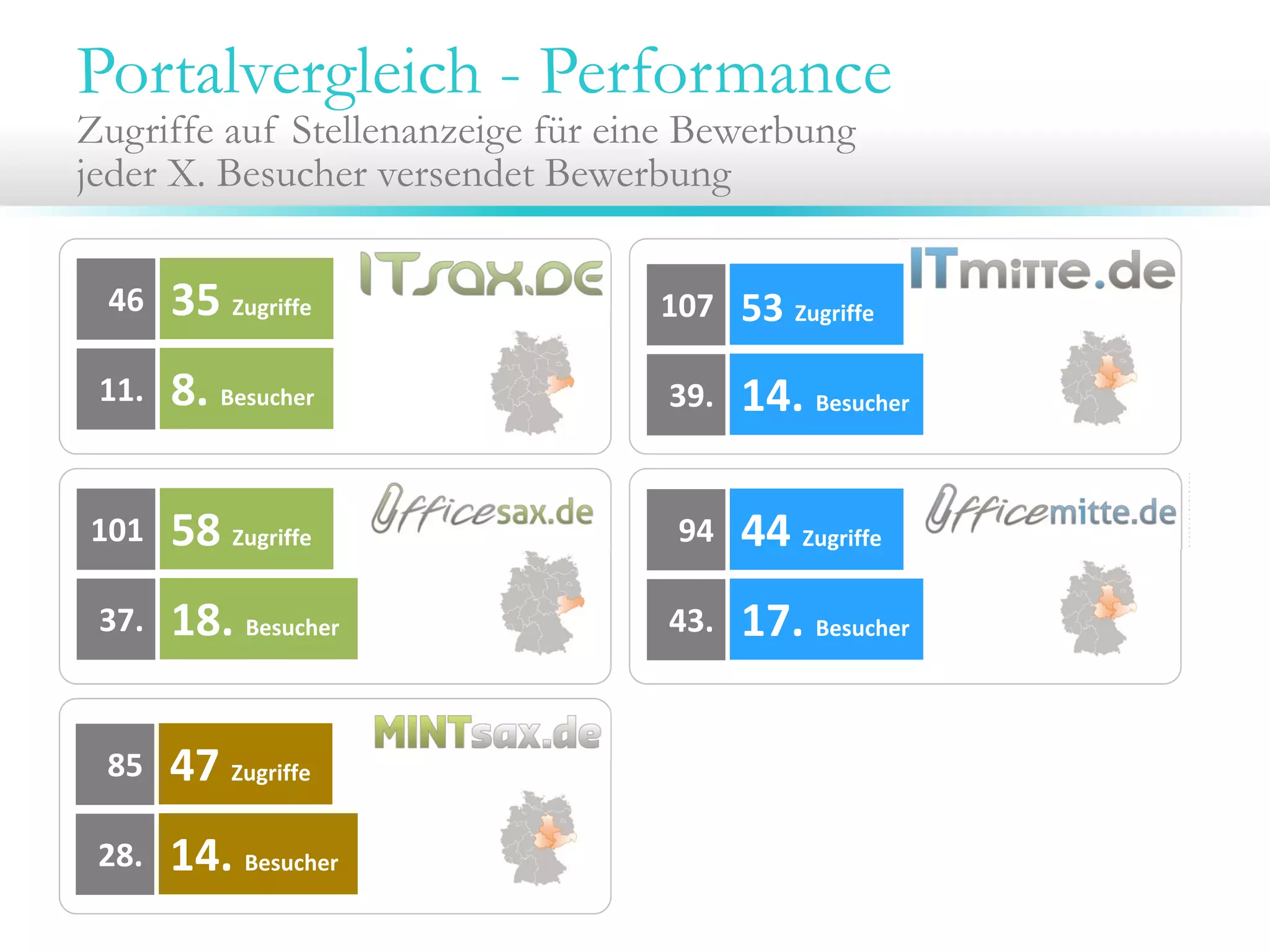 Portalvergleich - Performance
Zugriffe auf Stellenanzeige für eine Bewerbung
jeder X. Besucher versendet Bewerbung
46

35 Zugriffe

107

53 Zugriffe

11.

8. Besucher

39.

14. Besucher

101

58 Zugriffe

94

44 Zugriffe

37.

18. Besucher

43.

17. Besucher

85

47 Zugriffe

28.

14. Besucher

 