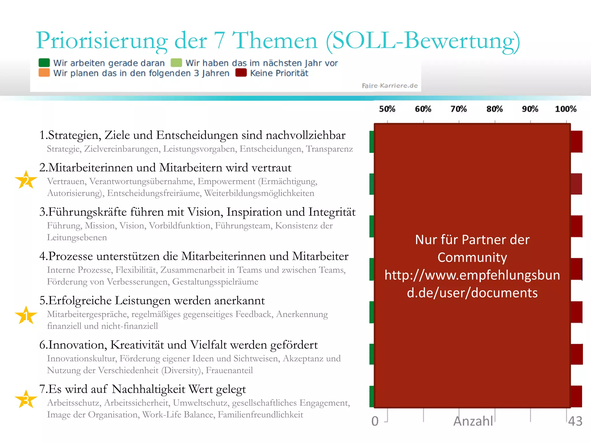Priorisierung der 7 Themen (SOLL-Bewertung)

1.Strategien, Ziele und Entscheidungen sind nachvollziehbar
Strategie, Zielvereinbarungen, Leistungsvorgaben, Entscheidungen, Transparenz

2

2.Mitarbeiterinnen und Mitarbeitern wird vertraut
Vertrauen, Verantwortungsübernahme, Empowerment (Ermächtigung,
Autorisierung), Entscheidungsfreiräume, Weiterbildungsmöglichkeiten

3.Führungskräfte führen mit Vision, Inspiration und Integrität
Führung, Mission, Vision, Vorbildfunktion, Führungsteam, Konsistenz der
Leitungsebenen

4.Prozesse unterstützen die Mitarbeiterinnen und Mitarbeiter
Interne Prozesse, Flexibilität, Zusammenarbeit in Teams und zwischen Teams,
Förderung von Verbesserungen, Gestaltungsspielräume

5.Erfolgreiche Leistungen werden anerkannt

1

Nur für Partner der 
Community 
http://www.empfehlungsbun
d.de/user/documents

Mitarbeitergespräche, regelmäßiges gegenseitiges Feedback, Anerkennung
finanziell und nicht-finanziell

6.Innovation, Kreativität und Vielfalt werden gefördert
Innovationskultur, Förderung eigener Ideen und Sichtweisen, Akzeptanz und
Nutzung der Verschiedenheit (Diversity), Frauenanteil

3

7.Es wird auf Nachhaltigkeit Wert gelegt
Arbeitsschutz, Arbeitssicherheit, Umweltschutz, gesellschaftliches Engagement,
Image der Organisation, Work-Life Balance, Familienfreundlichkeit

0                      Anzahl                      43

 