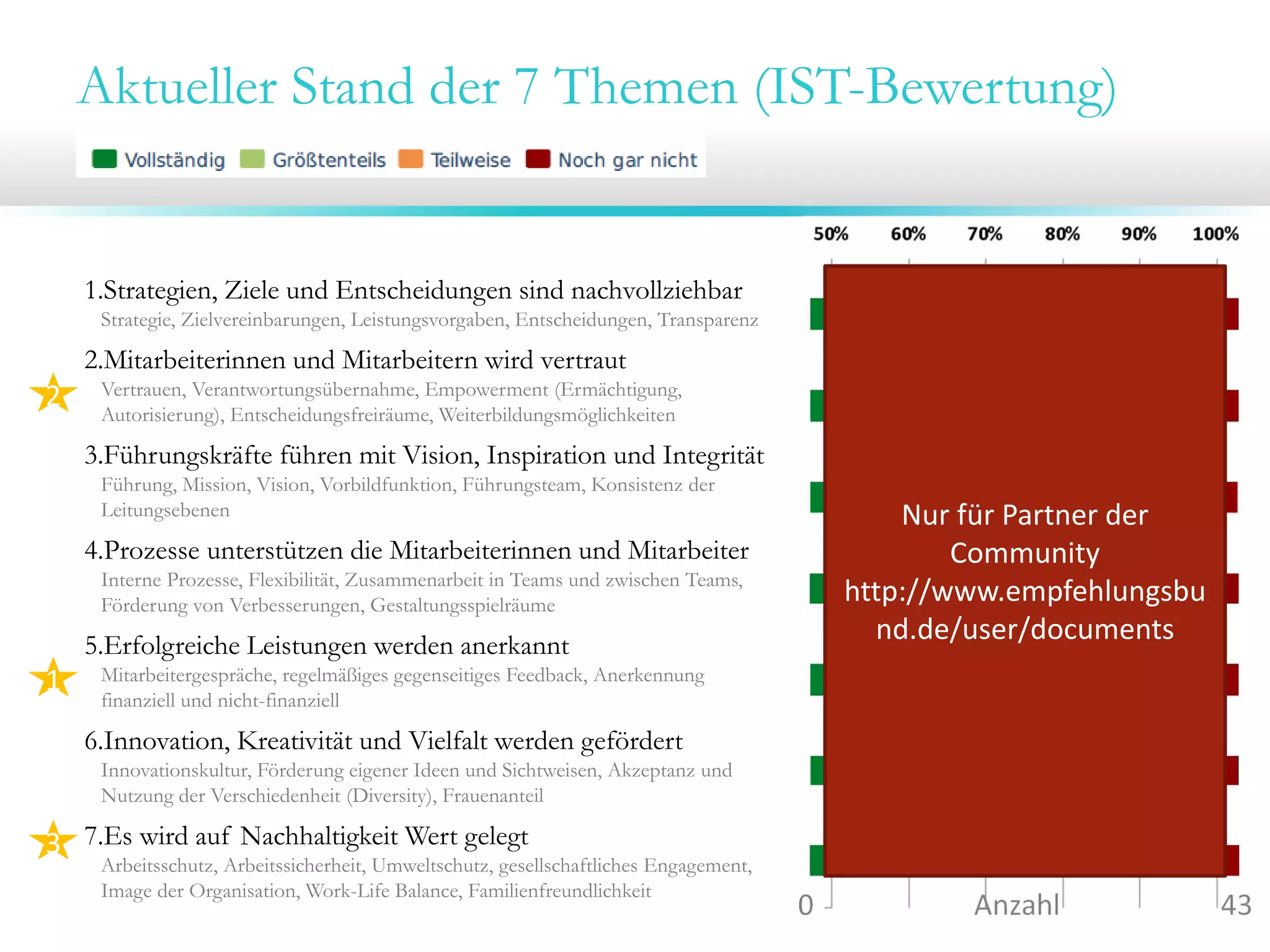 Aktueller Stand der 7 Themen (IST-Bewertung)

1.Strategien, Ziele und Entscheidungen sind nachvollziehbar
Strategie, Zielvereinbarungen, Leistungsvorgaben, Entscheidungen, Transparenz

2.Mitarbeiterinnen und Mitarbeitern wird vertraut

2

Vertrauen, Verantwortungsübernahme, Empowerment (Ermächtigung,
Autorisierung), Entscheidungsfreiräume, Weiterbildungsmöglichkeiten

3.Führungskräfte führen mit Vision, Inspiration und Integrität
Führung, Mission, Vision, Vorbildfunktion, Führungsteam, Konsistenz der
Leitungsebenen

4.Prozesse unterstützen die Mitarbeiterinnen und Mitarbeiter
Interne Prozesse, Flexibilität, Zusammenarbeit in Teams und zwischen Teams,
Förderung von Verbesserungen, Gestaltungsspielräume

5.Erfolgreiche Leistungen werden anerkannt

1

Nur für Partner der 
Community 
http://www.empfehlungsbu
nd.de/user/documents

Mitarbeitergespräche, regelmäßiges gegenseitiges Feedback, Anerkennung
finanziell und nicht-finanziell

6.Innovation, Kreativität und Vielfalt werden gefördert
Innovationskultur, Förderung eigener Ideen und Sichtweisen, Akzeptanz und
Nutzung der Verschiedenheit (Diversity), Frauenanteil

3 7.Es wird auf Nachhaltigkeit Wert gelegt

Arbeitsschutz, Arbeitssicherheit, Umweltschutz, gesellschaftliches Engagement,
Image der Organisation, Work-Life Balance, Familienfreundlichkeit

0                      Anzahl                      43

 