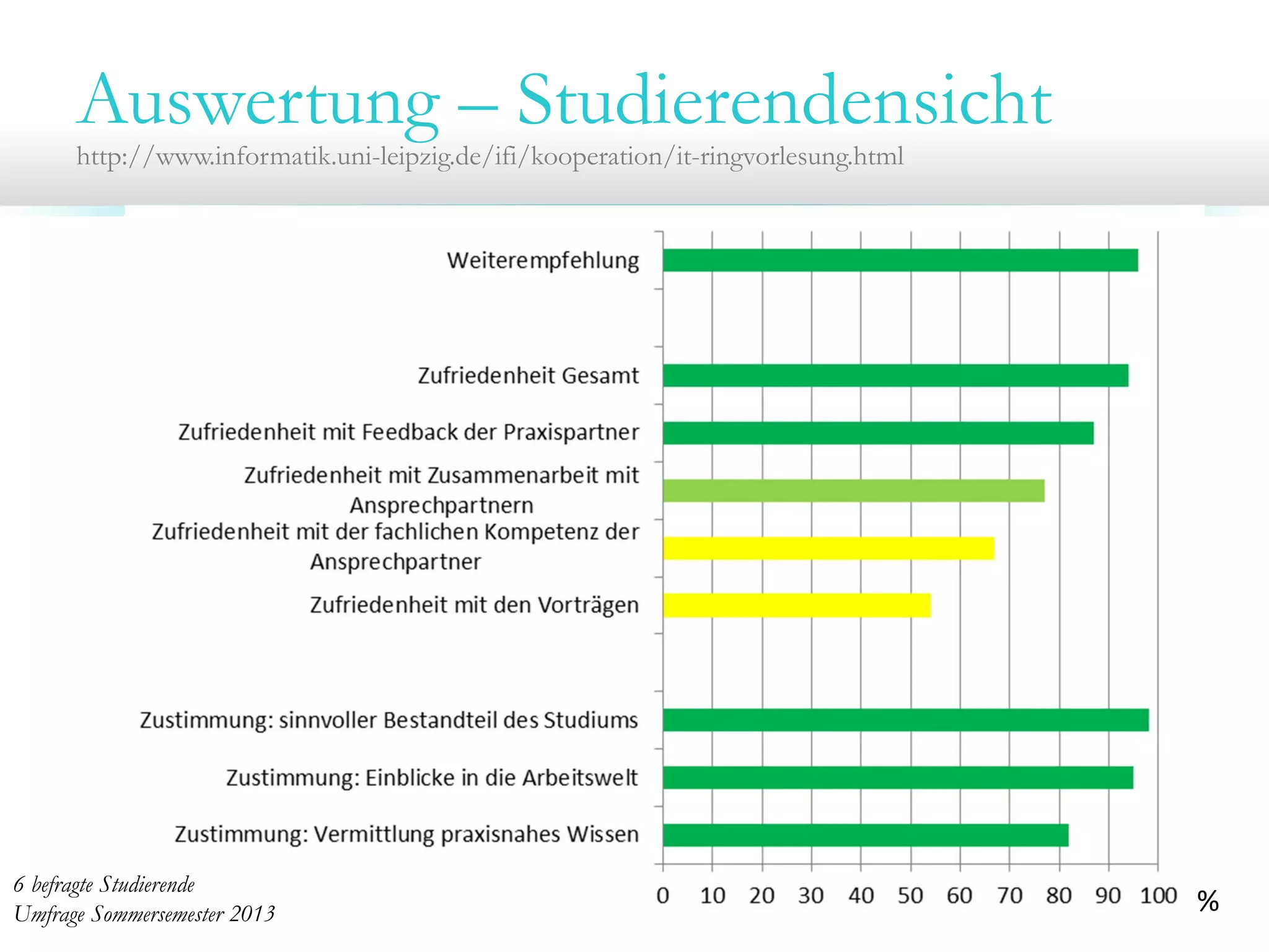 Auswertung – Studierendensicht
http://www.informatik.uni-leipzig.de/ifi/kooperation/it-ringvorlesung.html

6 befragte Studierende
Umfrage Sommersemester 2013

%

 