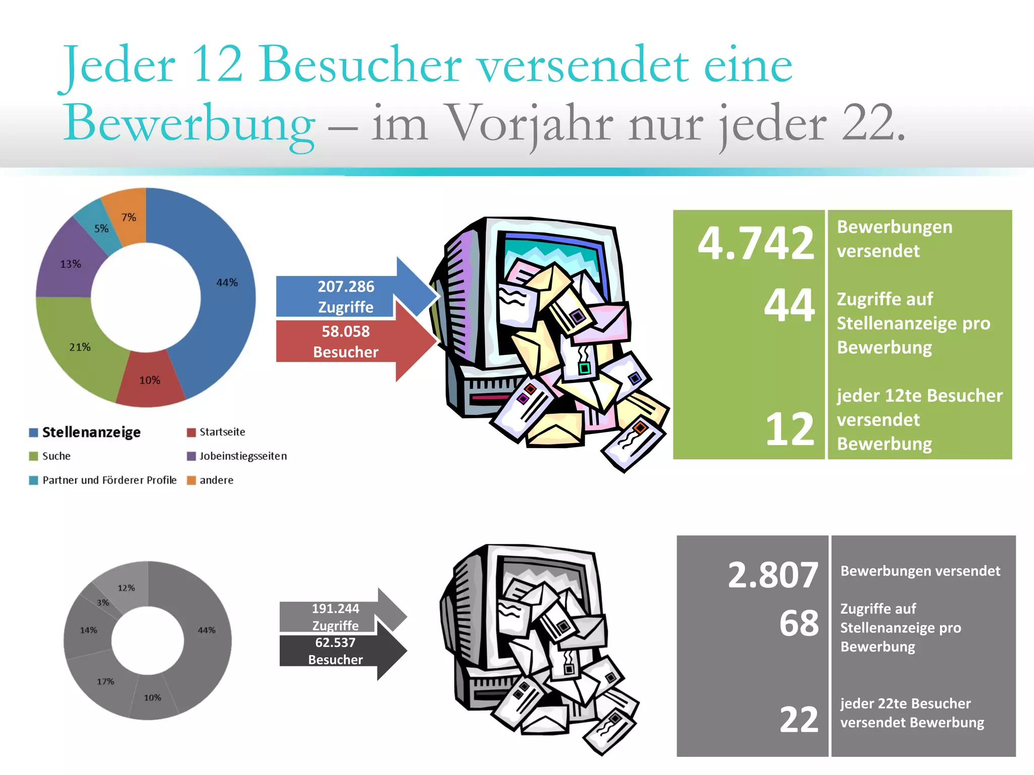 Jeder 12 Besucher versendet eine
Bewerbung – im Vorjahr nur jeder 22.
207.286 
Zugriffe
58.058 
Besucher

4.742
44
12

191.244
Zugriffe
62.537
Besucher

2.807
68
22

Bewerbungen 
versendet
Zugriffe auf 
Stellenanzeige pro 
Bewerbung
jeder 12te Besucher 
versendet 
Bewerbung

Bewerbungen versendet
Zugriffe auf 
Stellenanzeige pro 
Bewerbung

jeder 22te Besucher 
versendet Bewerbung

 