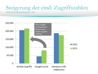 Steigerung der eind. Zugriffszahlen
ohne Bots (Besuchsdauer >0s)

Ohne Angabe 
von Keywords =
können auch
direkte Zugriffe 
erhöhen

 