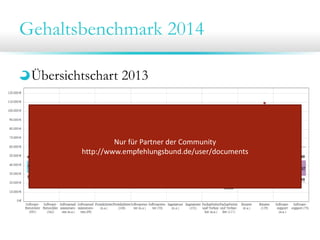 Gehaltsbenchmark 2014
Übersichtschart 2013

Nur für Partner der Community 
http://www.empfehlungsbund.de/user/documents

 