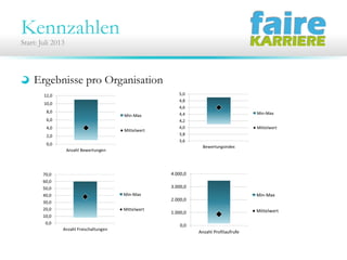 Kennzahlen
Start: Juli 2013

Ergebnisse pro Organisation

 