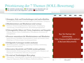 Priorisierung der 7 Themen (SOLL-Bewertung)

1.Strategien, Ziele und Entscheidungen sind nachvollziehbar
Strategie, Zielvereinbarungen, Leistungsvorgaben, Entscheidungen, Transparenz

2

2.Mitarbeiterinnen und Mitarbeitern wird vertraut
Vertrauen, Verantwortungsübernahme, Empowerment (Ermächtigung,
Autorisierung), Entscheidungsfreiräume, Weiterbildungsmöglichkeiten

3.Führungskräfte führen mit Vision, Inspiration und Integrität
Führung, Mission, Vision, Vorbildfunktion, Führungsteam, Konsistenz der
Leitungsebenen

4.Prozesse unterstützen die Mitarbeiterinnen und Mitarbeiter
Interne Prozesse, Flexibilität, Zusammenarbeit in Teams und zwischen Teams,
Förderung von Verbesserungen, Gestaltungsspielräume

5.Erfolgreiche Leistungen werden anerkannt

1

Nur für Partner der 
Community 
http://www.empfehlungsbun
d.de/user/documents

Mitarbeitergespräche, regelmäßiges gegenseitiges Feedback, Anerkennung
finanziell und nicht-finanziell

6.Innovation, Kreativität und Vielfalt werden gefördert
Innovationskultur, Förderung eigener Ideen und Sichtweisen, Akzeptanz und
Nutzung der Verschiedenheit (Diversity), Frauenanteil

3

7.Es wird auf Nachhaltigkeit Wert gelegt
Arbeitsschutz, Arbeitssicherheit, Umweltschutz, gesellschaftliches Engagement,
Image der Organisation, Work-Life Balance, Familienfreundlichkeit

0                      Anzahl                      43

 