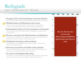 Reifegrade

(grün = Durchschnitt; lila = Maximal)

1.Strategien, Ziele und Entscheidungen sind nachvollziehbar
Strategie, Zielvereinbarungen, Leistungsvorgaben, Entscheidungen, Transparenz

Ø

max

3 2.Mitarbeiterinnen und Mitarbeitern wird vertraut
Vertrauen, Verantwortungsübernahme, Empowerment (Ermächtigung,
Autorisierung), Entscheidungsfreiräume, Weiterbildungsmöglichkeiten

3.Führungskräfte führen mit Vision, Inspiration und Integrität
Führung, Mission, Vision, Vorbildfunktion, Führungsteam, Konsistenz der
Leitungsebenen

die Mitarbeiterinnen und Mitarbeiter
1 4.Prozesse unterstützen Zusammenarbeit in Teams und zwischen Teams,
Interne Prozesse, Flexibilität,
Förderung von Verbesserungen, Gestaltungsspielräume

2 5.Erfolgreiche Leistungen werden anerkannt

Mitarbeitergespräche, regelmäßiges gegenseitiges Feedback, Anerkennung
finanziell und nicht-finanziell

6.Innovation, Kreativität und Vielfalt werden gefördert
Innovationskultur, Förderung eigener Ideen und Sichtweisen, Akzeptanz und
Nutzung der Verschiedenheit (Diversity), Frauenanteil

7.Es wird auf Nachhaltigkeit Wert gelegt
Arbeitsschutz, Arbeitssicherheit, Umweltschutz, gesellschaftliches Engagement,
Image der Organisation, Work-Life Balance, Familienfreundlichkeit

Nur für Partner der 
Community 
http://www.empfehlun
gsbund.de/user/docum
ents

 