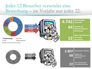 Jeder 12 Besucher versendet eine
Bewerbung – im Vorjahr nur jeder 22.
207.286 
Zugriffe
58.058 
Besucher

4.742
44
12

191.244
Zugriffe
62.537
Besucher

2.807
68
22

Bewerbungen 
versendet
Zugriffe auf 
Stellenanzeige pro 
Bewerbung
jeder 12te Besucher 
versendet 
Bewerbung

Bewerbungen versendet
Zugriffe auf 
Stellenanzeige pro 
Bewerbung

jeder 22te Besucher 
versendet Bewerbung

 