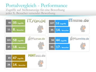 Portalvergleich - Performance
Zugriffe auf Stellenanzeige für eine Bewerbung
jeder X. Besucher versendet Bewerbung
46

35 Zugriffe

107

53 Zugriffe

11.

8. Besucher

39.

14. Besucher

101

58 Zugriffe

94

44 Zugriffe

37.

18. Besucher

43.

17. Besucher

85

47 Zugriffe

28.

14. Besucher

 