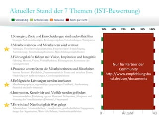 Aktueller Stand der 7 Themen (IST-Bewertung)

1.Strategien, Ziele und Entscheidungen sind nachvollziehbar
Strategie, Zielvereinbarungen, Leistungsvorgaben, Entscheidungen, Transparenz

2.Mitarbeiterinnen und Mitarbeitern wird vertraut

2

Vertrauen, Verantwortungsübernahme, Empowerment (Ermächtigung,
Autorisierung), Entscheidungsfreiräume, Weiterbildungsmöglichkeiten

3.Führungskräfte führen mit Vision, Inspiration und Integrität
Führung, Mission, Vision, Vorbildfunktion, Führungsteam, Konsistenz der
Leitungsebenen

4.Prozesse unterstützen die Mitarbeiterinnen und Mitarbeiter
Interne Prozesse, Flexibilität, Zusammenarbeit in Teams und zwischen Teams,
Förderung von Verbesserungen, Gestaltungsspielräume

5.Erfolgreiche Leistungen werden anerkannt

1

Nur für Partner der 
Community 
http://www.empfehlungsbu
nd.de/user/documents

Mitarbeitergespräche, regelmäßiges gegenseitiges Feedback, Anerkennung
finanziell und nicht-finanziell

6.Innovation, Kreativität und Vielfalt werden gefördert
Innovationskultur, Förderung eigener Ideen und Sichtweisen, Akzeptanz und
Nutzung der Verschiedenheit (Diversity), Frauenanteil

3 7.Es wird auf Nachhaltigkeit Wert gelegt

Arbeitsschutz, Arbeitssicherheit, Umweltschutz, gesellschaftliches Engagement,
Image der Organisation, Work-Life Balance, Familienfreundlichkeit

0                      Anzahl                      43

 