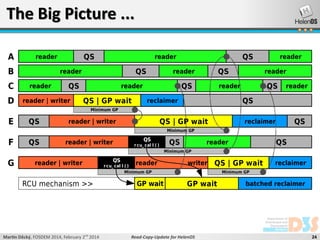 The Big Picture ...

Martin Děcký, FOSDEM 2014, February 2nd 2014

Read-Copy-Update for HelenOS

24

 