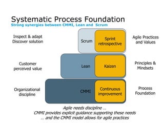 Systematic Process Foundation

Strong synergies between CMMI, Lean and Scrum

Inspect & adapt
Discover solution

Scrum

Sp...