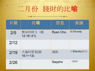 二月份 錢財的比喻
日期
2/5

比喻

信息

表演

無知的財主（路
12:16~21)

Ryan Cho

欽寒Family

不義的管家(路
16:1~13)

鴻鈞

士薰family(弟兄）

Sappho

（姐妹）

2/12
2/19
2/26

 