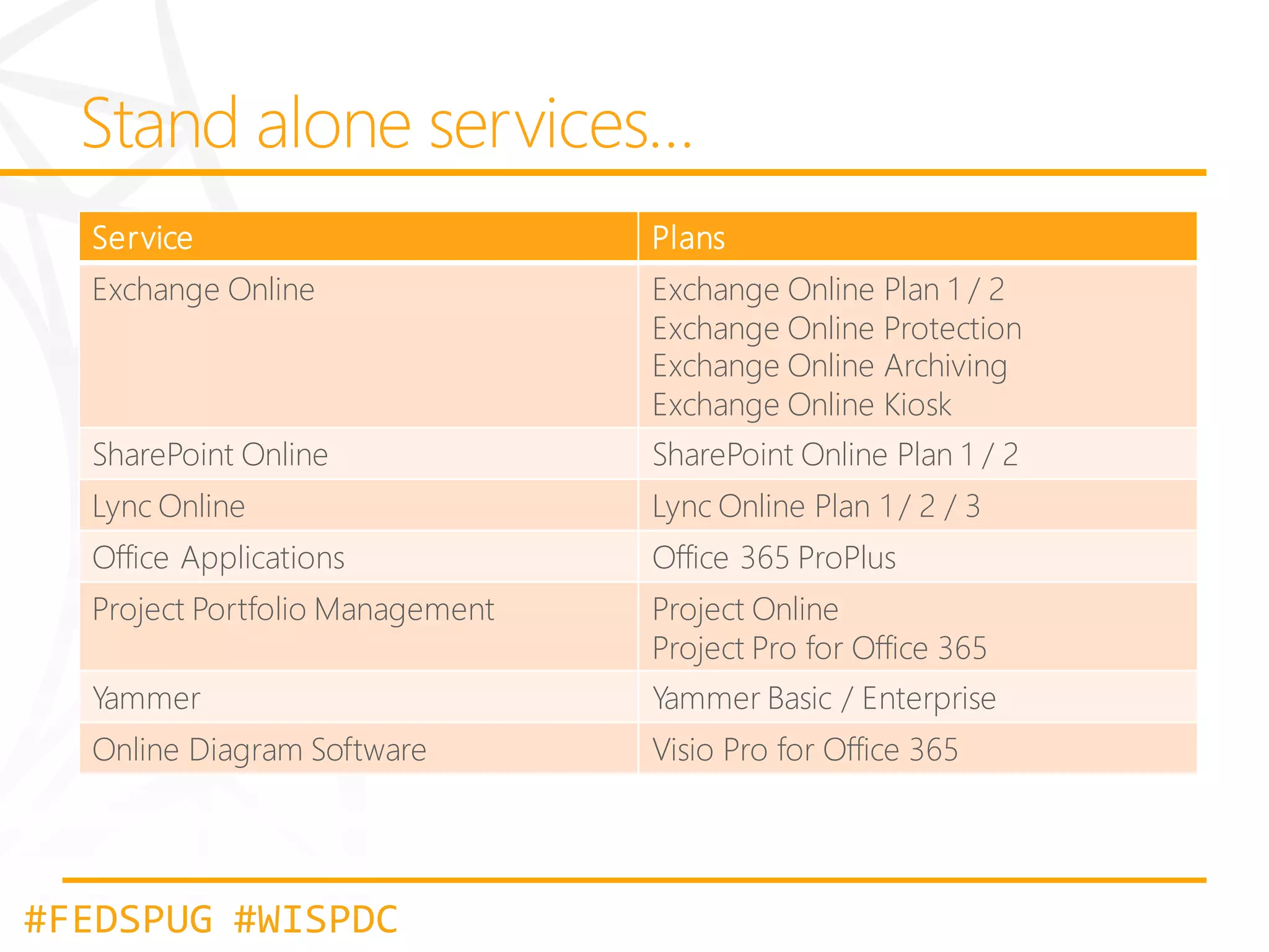 Service

Plans

Exchange Online

Exchange Online Plan 1 / 2
Exchange Online Protection
Exchange Online Archiving
Exchange Online Kiosk

SharePoint Online

SharePoint Online Plan 1 / 2

Lync Online

Lync Online Plan 1 / 2 / 3

Office Applications

Office 365 ProPlus

Project Portfolio Management

Project Online
Project Pro for Office 365

Yammer

Yammer Basic / Enterprise

Online Diagram Software

Visio Pro for Office 365

#FEDSPUG #WISPDC

 