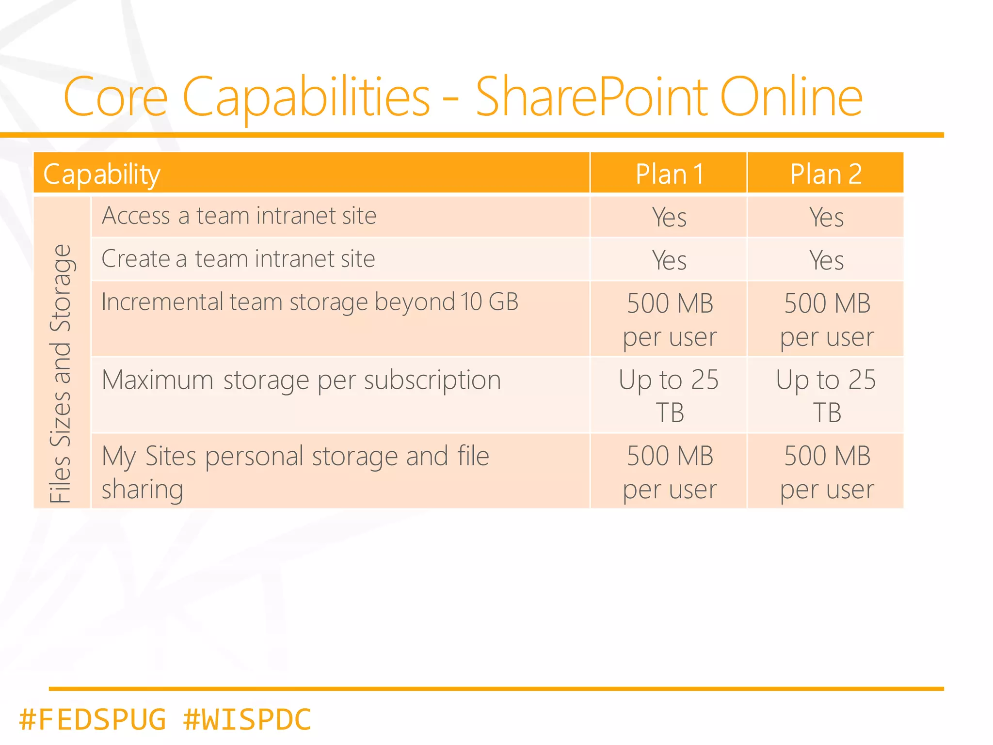 Plan 1

Plan 2

Access a team intranet site

Files Sizes and Storage

Capability

Yes

Yes

Create a team intranet site

Yes

Yes

Incremental team storage beyond 10 GB

500 MB
per user

500 MB
per user

Maximum storage per subscription

Up to 25
TB

Up to 25
TB

My Sites personal storage and file
sharing

500 MB
per user

500 MB
per user

#FEDSPUG #WISPDC

 