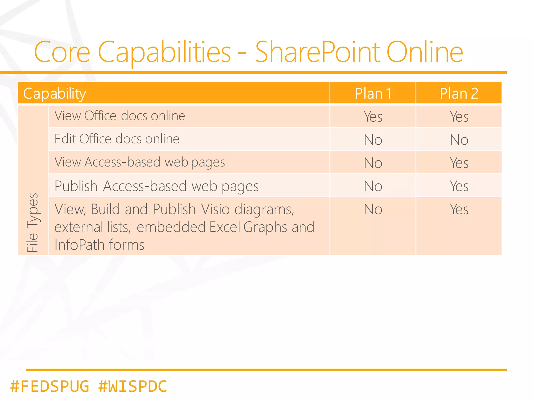 Plan 1

Plan 2

View Office docs online

Yes

Yes

Edit Office docs online

No

No

View Access-based web pages

File Types

Capability

No

Yes

Publish Access-based web pages

No

Yes

View, Build and Publish Visio diagrams,
external lists, embedded Excel Graphs and
InfoPath forms

No

Yes

#FEDSPUG #WISPDC

 