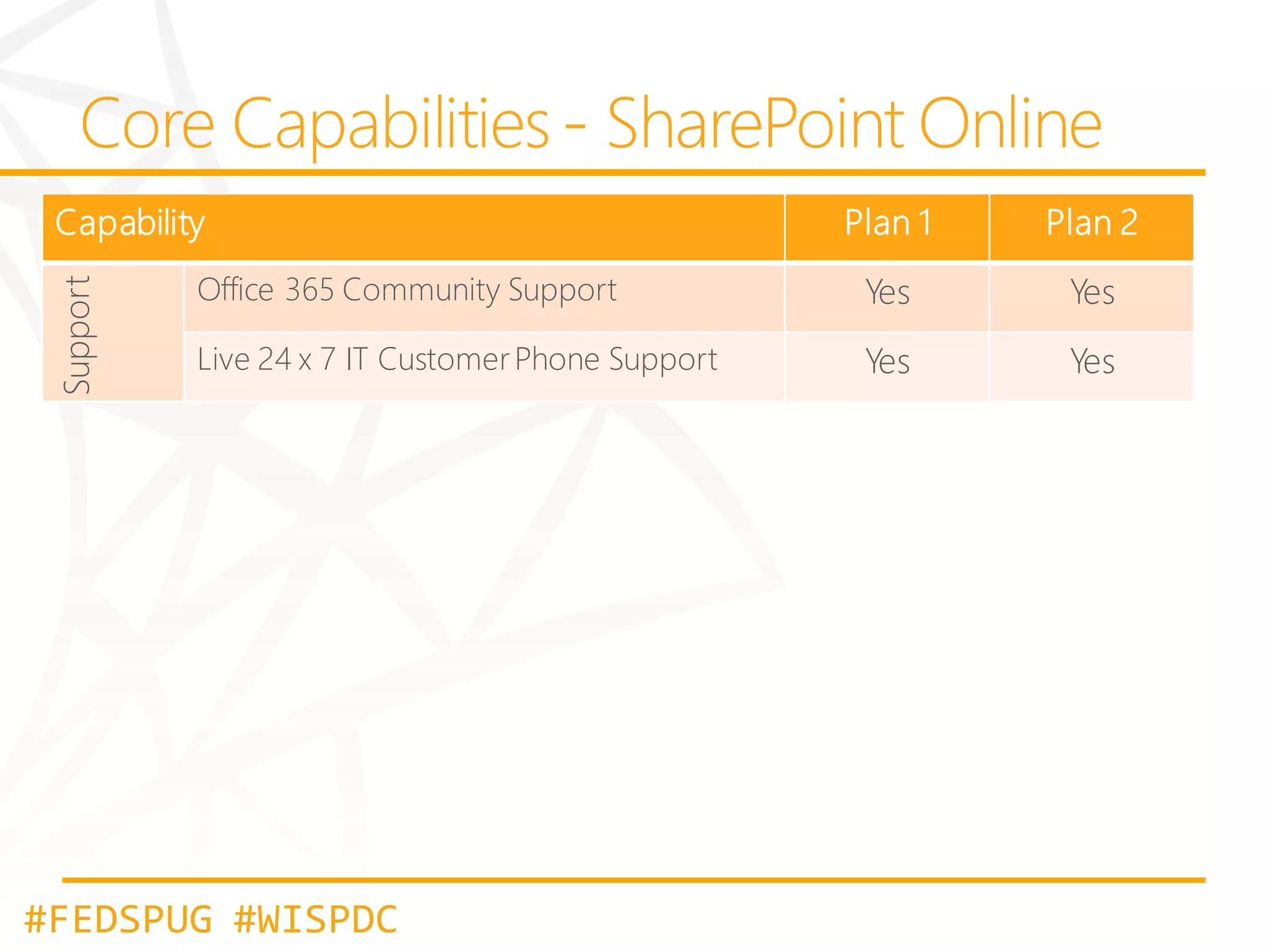 Support

Capability

Plan 1

Plan 2

Office 365 Community Support

Yes

Yes

Live 24 x 7 IT Customer Phone Support

Yes

Yes

#FEDSPUG #WISPDC

 