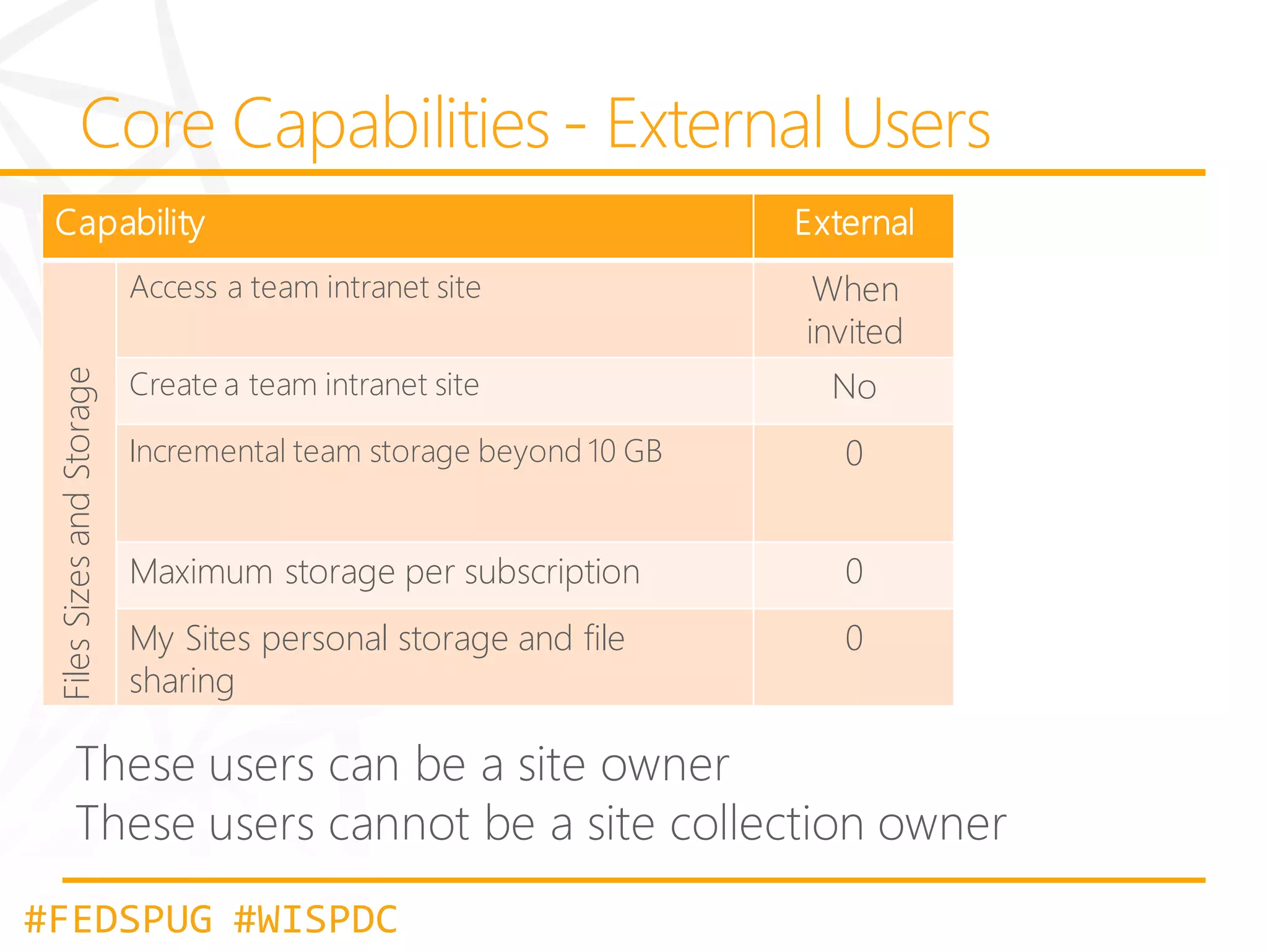 Capability

External

Files Sizes and Storage

Access a team intranet site

When
invited

Create a team intranet site

No

Incremental team storage beyond 10 GB

0

Maximum storage per subscription

0

My Sites personal storage and file
sharing

0

#FEDSPUG #WISPDC

 
