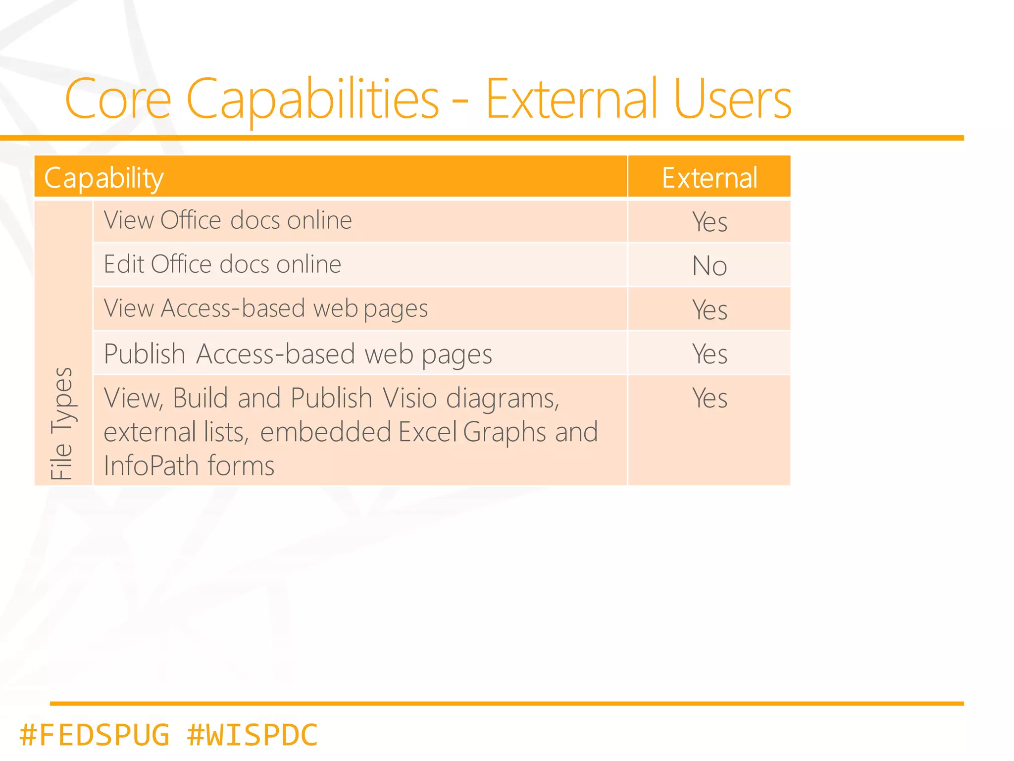 Capability

External
Yes

Edit Office docs online

No

View Access-based web pages

File Types

View Office docs online

Yes

Publish Access-based web pages

Yes

View, Build and Publish Visio diagrams,
external lists, embedded Excel Graphs and
InfoPath forms

Yes

#FEDSPUG #WISPDC

 