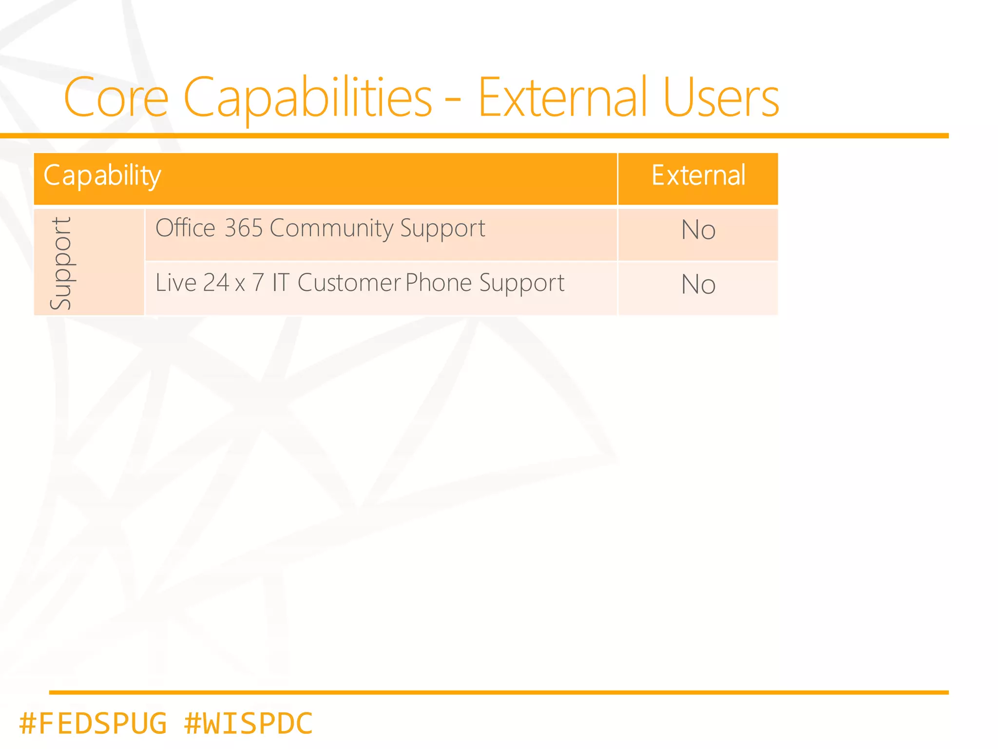 Support

Capability

External

Office 365 Community Support

No

Live 24 x 7 IT Customer Phone Support

No

#FEDSPUG #WISPDC

 