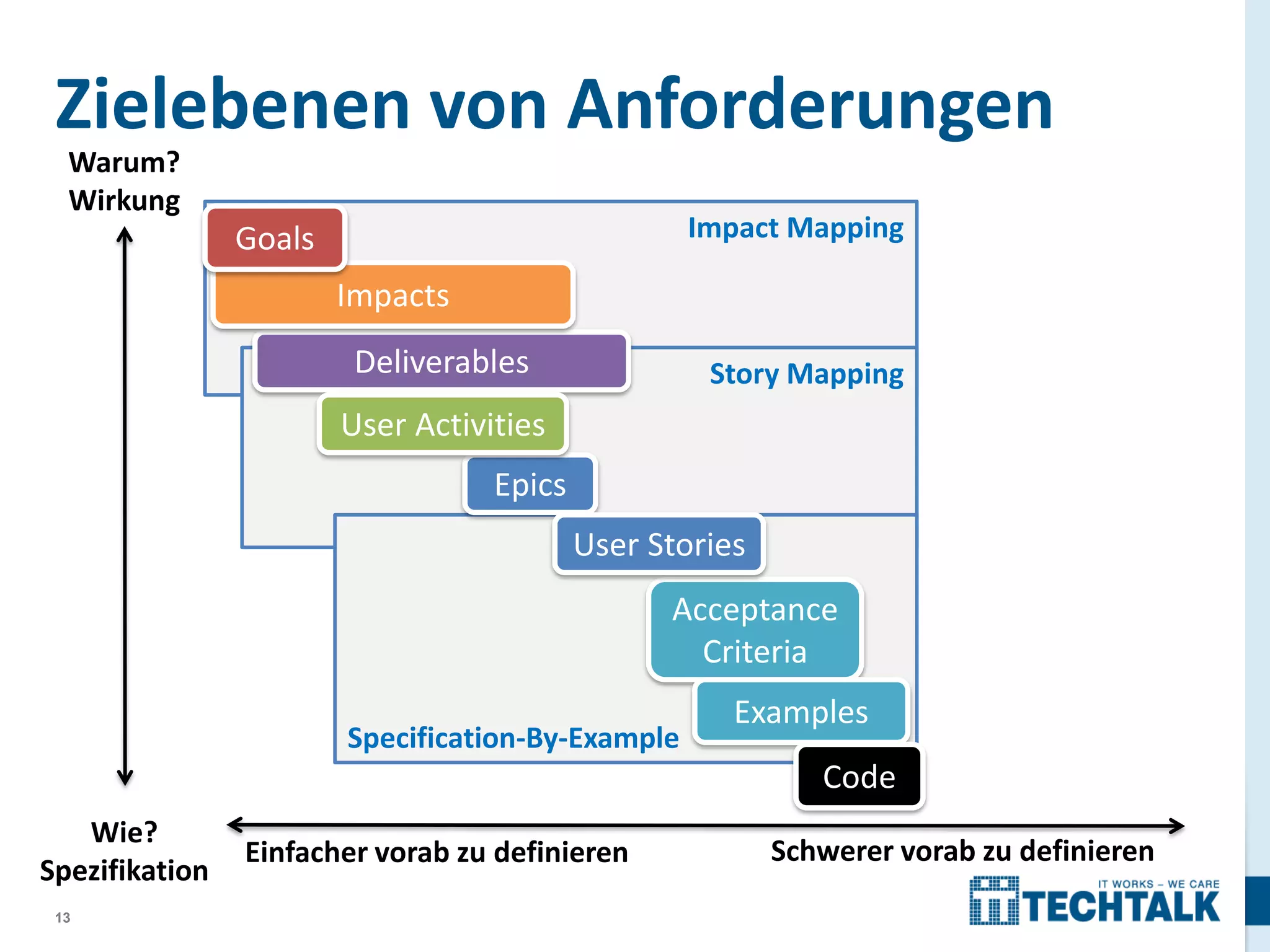 Zielebenen von Anforderungen
Warum?
Wirkung

Impact Mapping

Goals
Impacts
Deliverables

Story Mapping

User Activities
Epics
User Stories
Acceptance
Criteria
Specification-By-Example

Examples
Code

Wie?
Spezifikation
13

Einfacher vorab zu definieren

Schwerer vorab zu definieren

 