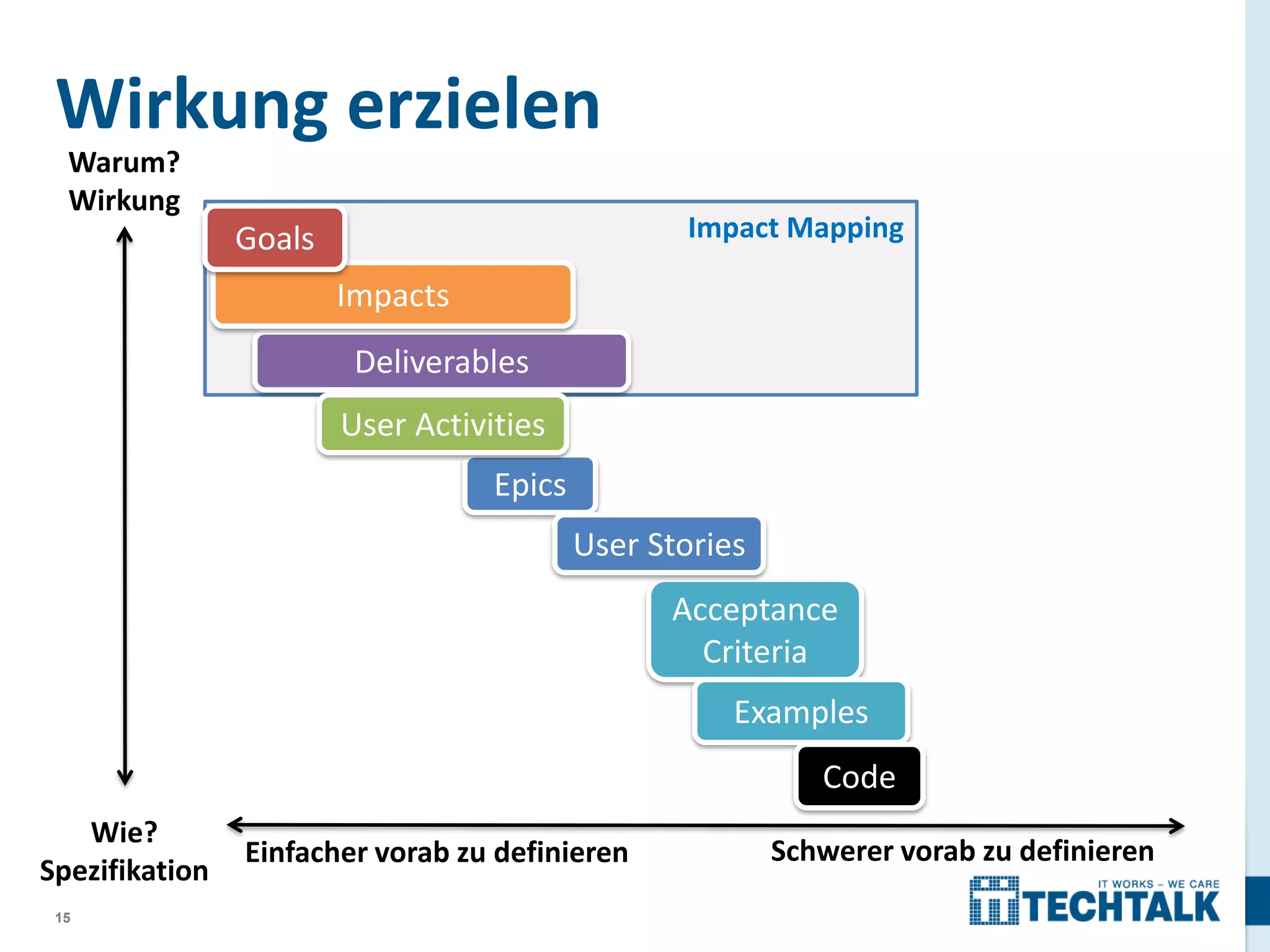 Wirkung erzielen
Warum?
Wirkung

Impact Mapping

Goals
Impacts
Deliverables

User Activities
Epics
User Stories
Acceptance
Criteria
Examples
Code
Wie?
Spezifikation
15

Einfacher vorab zu definieren

Schwerer vorab zu definieren

 