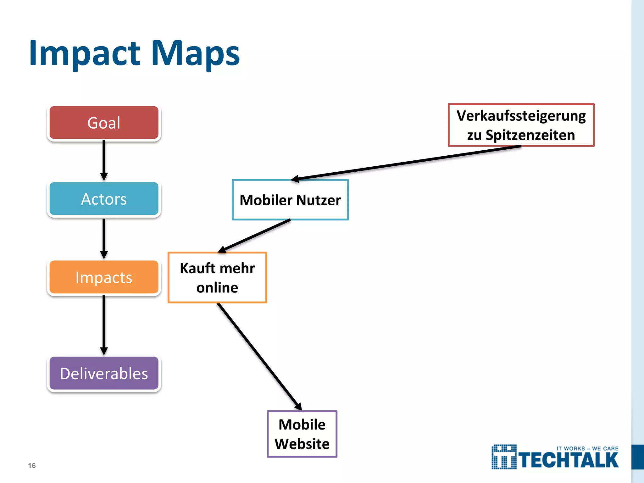 Impact Maps
Verkaufssteigerung
zu Spitzenzeiten

Goal

Actors

Impacts

Mobiler Nutzer

Kauft mehr
online

Deliverables
Mobile
Website
16

 