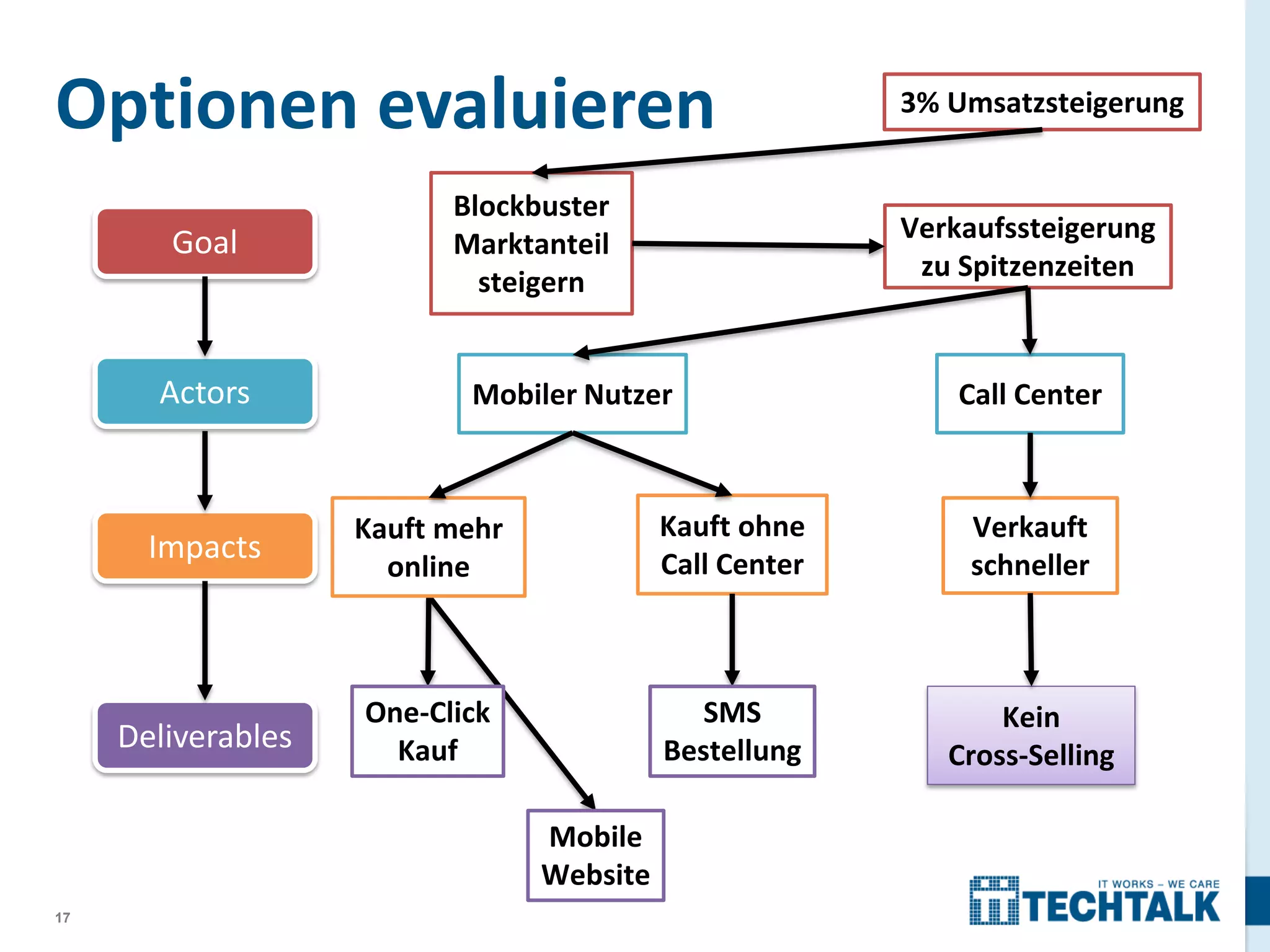 Optionen evaluieren
Goal

Actors

Blockbuster
Marktanteil
steigern

3% Umsatzsteigerung

Verkaufssteigerung
zu Spitzenzeiten

Mobiler Nutzer

Call Center

Impacts

Kauft mehr
online

Kauft ohne
Call Center

Verkauft
schneller

Deliverables

One-Click
Kauf

SMS
Bestellung

Kein
Cross-Selling

Mobile
Website
17

 