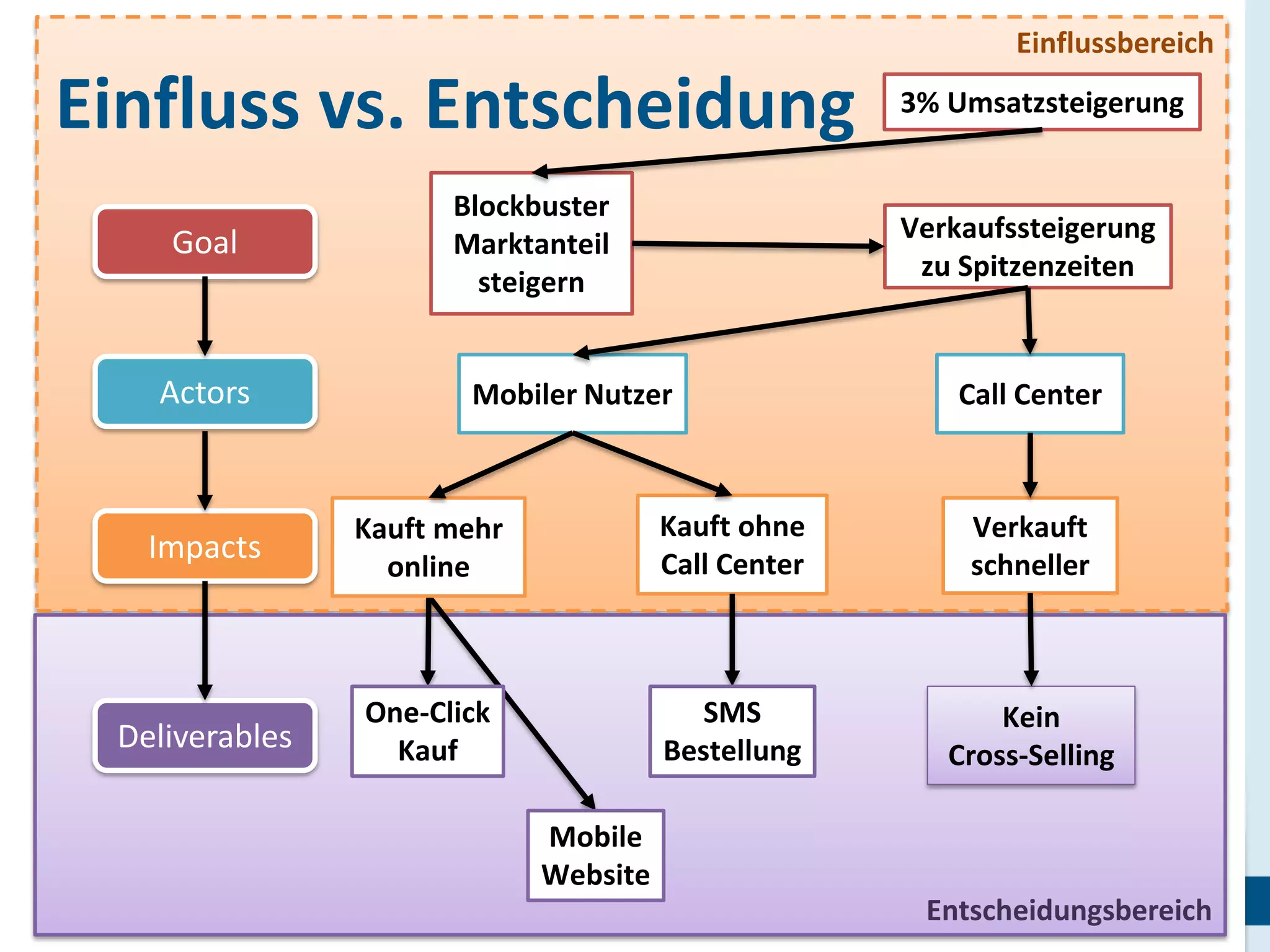 Einflussbereich

Einfluss vs. Entscheidung
Goal

Actors

Blockbuster
Marktanteil
steigern

3% Umsatzsteigerung

Verkaufssteigerung
zu Spitzenzeiten

Mobiler Nutzer

Call Center

Impacts

Kauft mehr
online

Kauft ohne
Call Center

Verkauft
schneller

Deliverables

One-Click
Kauf

SMS
Bestellung

Kein
Cross-Selling

Mobile
Website
18

Entscheidungsbereich

 