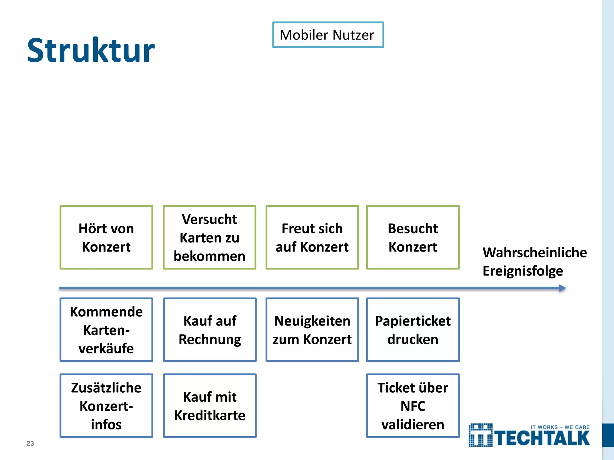 Mobiler Nutzer

Struktur

Hört von
Konzert

Freut sich
auf Konzert

Besucht
Konzert

Kommende
Kartenverkäufe

Kauf auf
Rechnung

Neuigkeiten
zum Konzert

Papierticket
drucken

Zusätzliche
Konzertinfos
23

Versucht
Karten zu
bekommen

Kauf mit
Kreditkarte

Ticket über
NFC
validieren

Wahrscheinliche
Ereignisfolge

 