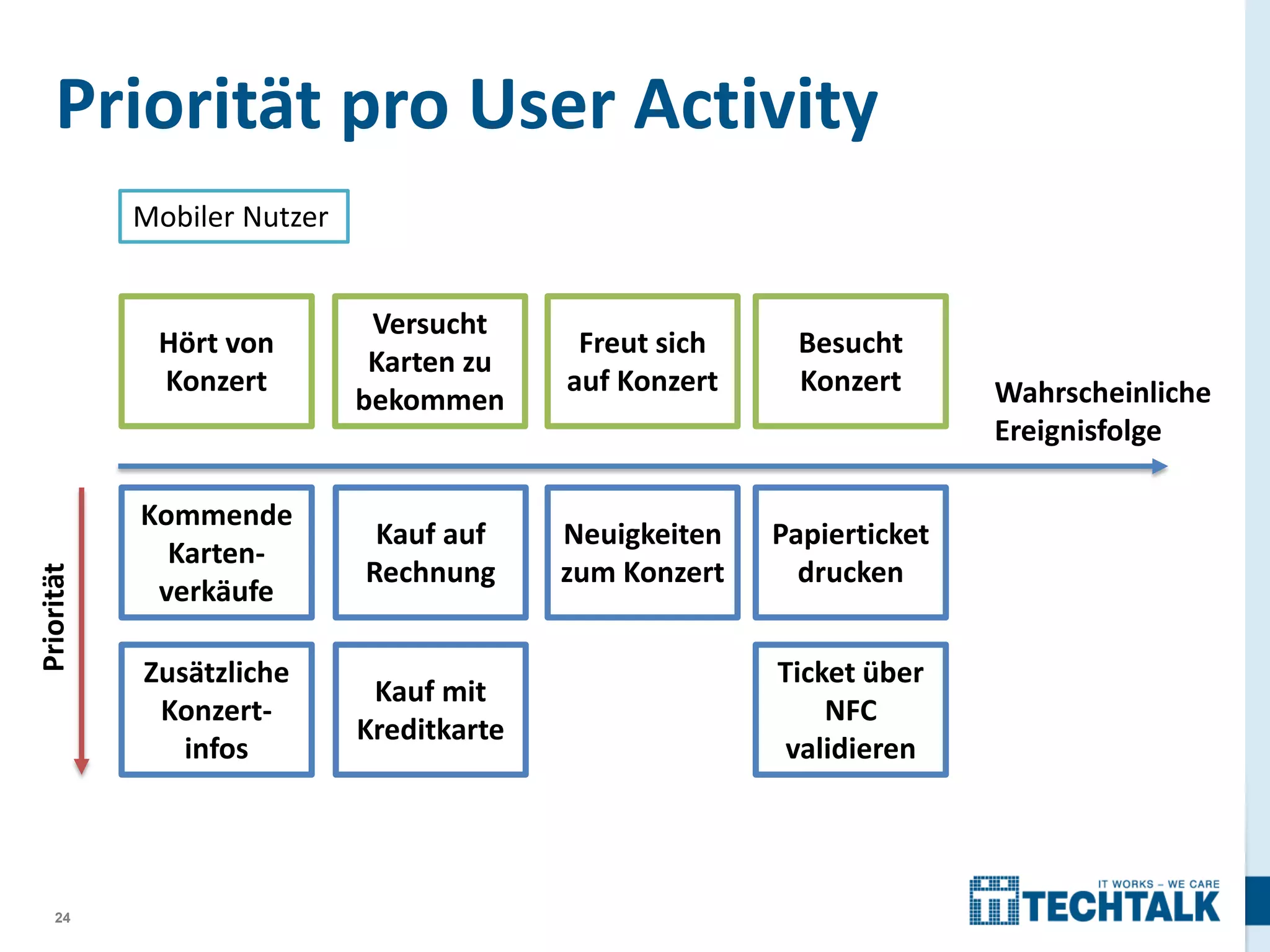 Priorität pro User Activity
Mobiler Nutzer

Priorität

Hört von
Konzert

24

Versucht
Karten zu
bekommen

Freut sich
auf Konzert

Besucht
Konzert

Kommende
Kartenverkäufe

Kauf auf
Rechnung

Neuigkeiten
zum Konzert

Papierticket
drucken

Zusätzliche
Konzertinfos

Kauf mit
Kreditkarte

Ticket über
NFC
validieren

Wahrscheinliche
Ereignisfolge

 