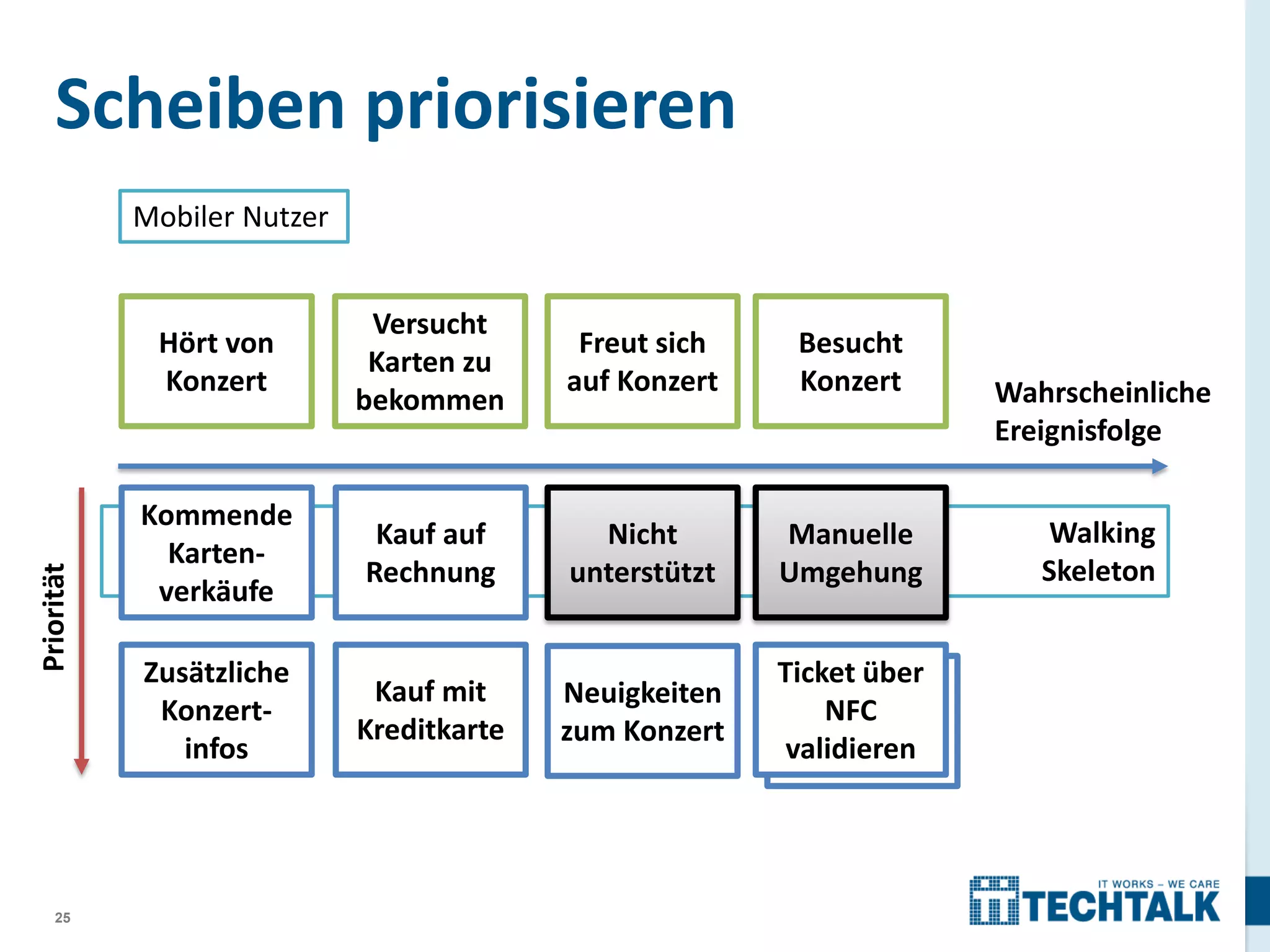 Scheiben priorisieren
Mobiler Nutzer

Priorität

Hört von
Konzert

25

Versucht
Karten zu
bekommen

Freut sich
auf Konzert

Besucht
Konzert

Kommende
Kartenverkäufe

Kauf auf
Rechnung

Nicht
unterstützt

Manuelle
Umgehung

Zusätzliche
Konzertinfos

Kauf mit
Kreditkarte

Neuigkeiten
zum Konzert

Ticket über
Print paper
NFC
ticket
validieren

Wahrscheinliche
Ereignisfolge
Walking
Skeleton

 