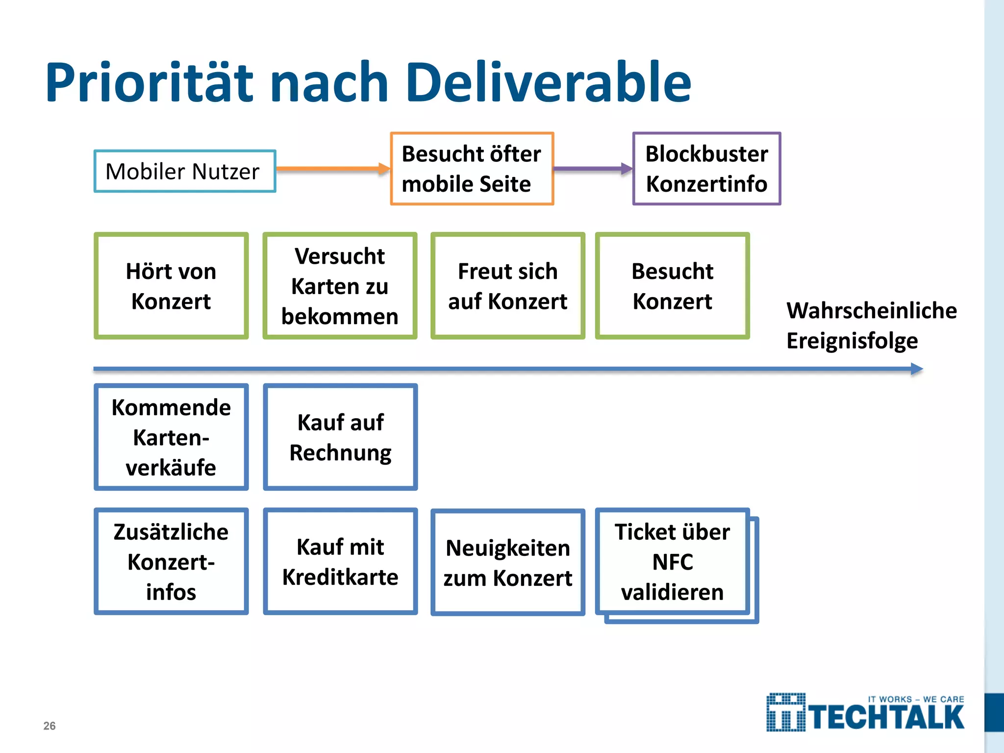 Priorität nach Deliverable
Besucht öfter
mobile Seite

Mobiler Nutzer

Hört von
Konzert

Kommende
Kartenverkäufe

Kauf auf
Rechnung

Zusätzliche
Konzertinfos

26

Versucht
Karten zu
bekommen

Kauf mit
Kreditkarte

Blockbuster
Konzertinfo

Freut sich
auf Konzert

Besucht
Konzert

Neuigkeiten
zum Konzert

Ticket über
Print paper
NFC
ticket
validieren

Wahrscheinliche
Ereignisfolge

 