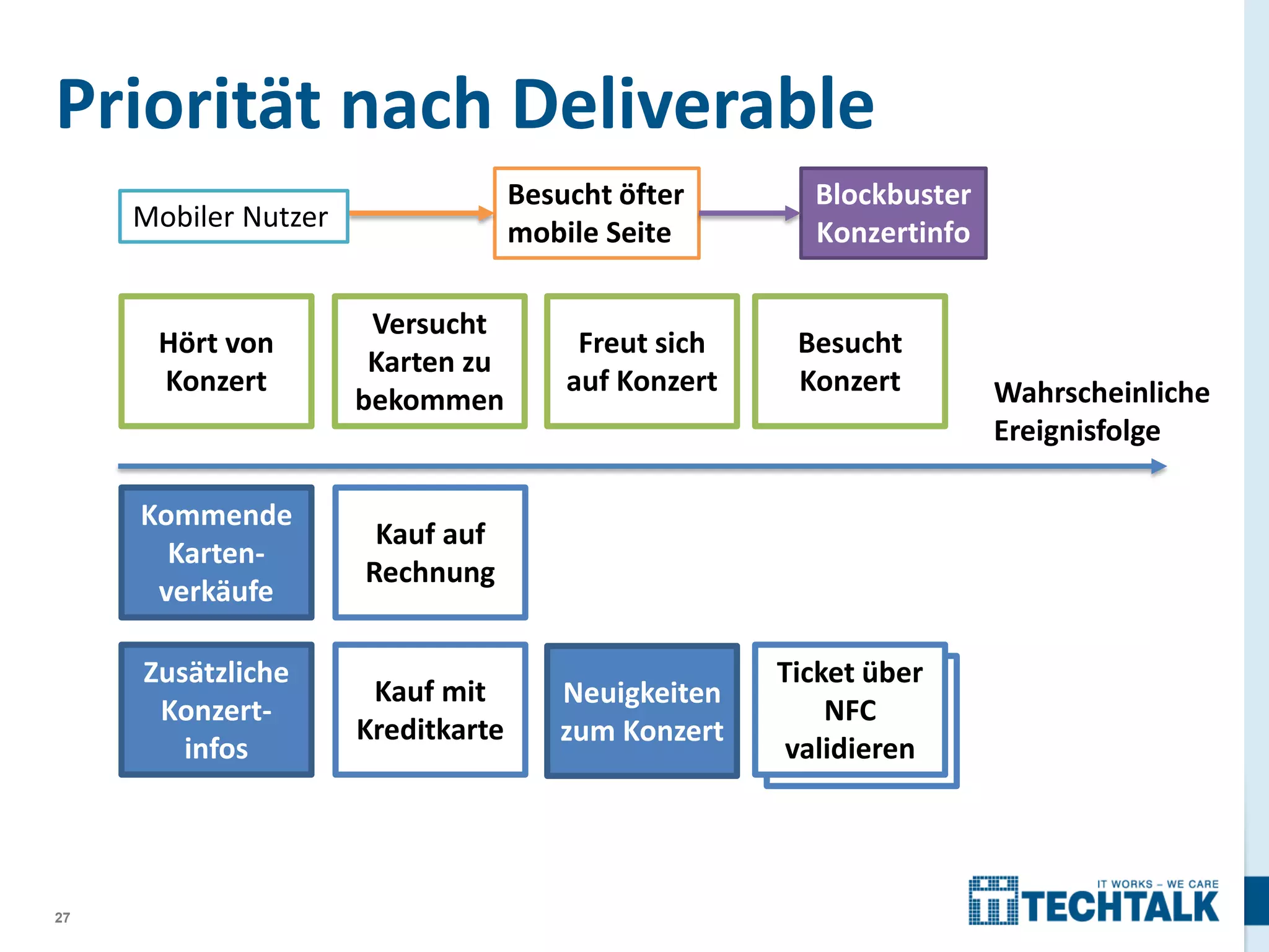 Priorität nach Deliverable
Besucht öfter
mobile Seite

Mobiler Nutzer

Hört von
Konzert

Kommende
Kartenverkäufe

Kauf auf
Rechnung

Zusätzliche
Konzertinfos

27

Versucht
Karten zu
bekommen

Kauf mit
Kreditkarte

Blockbuster
Konzertinfo

Freut sich
auf Konzert

Besucht
Konzert

Neuigkeiten
zum Konzert

Ticket über
Print paper
NFC
ticket
validieren

Wahrscheinliche
Ereignisfolge

 