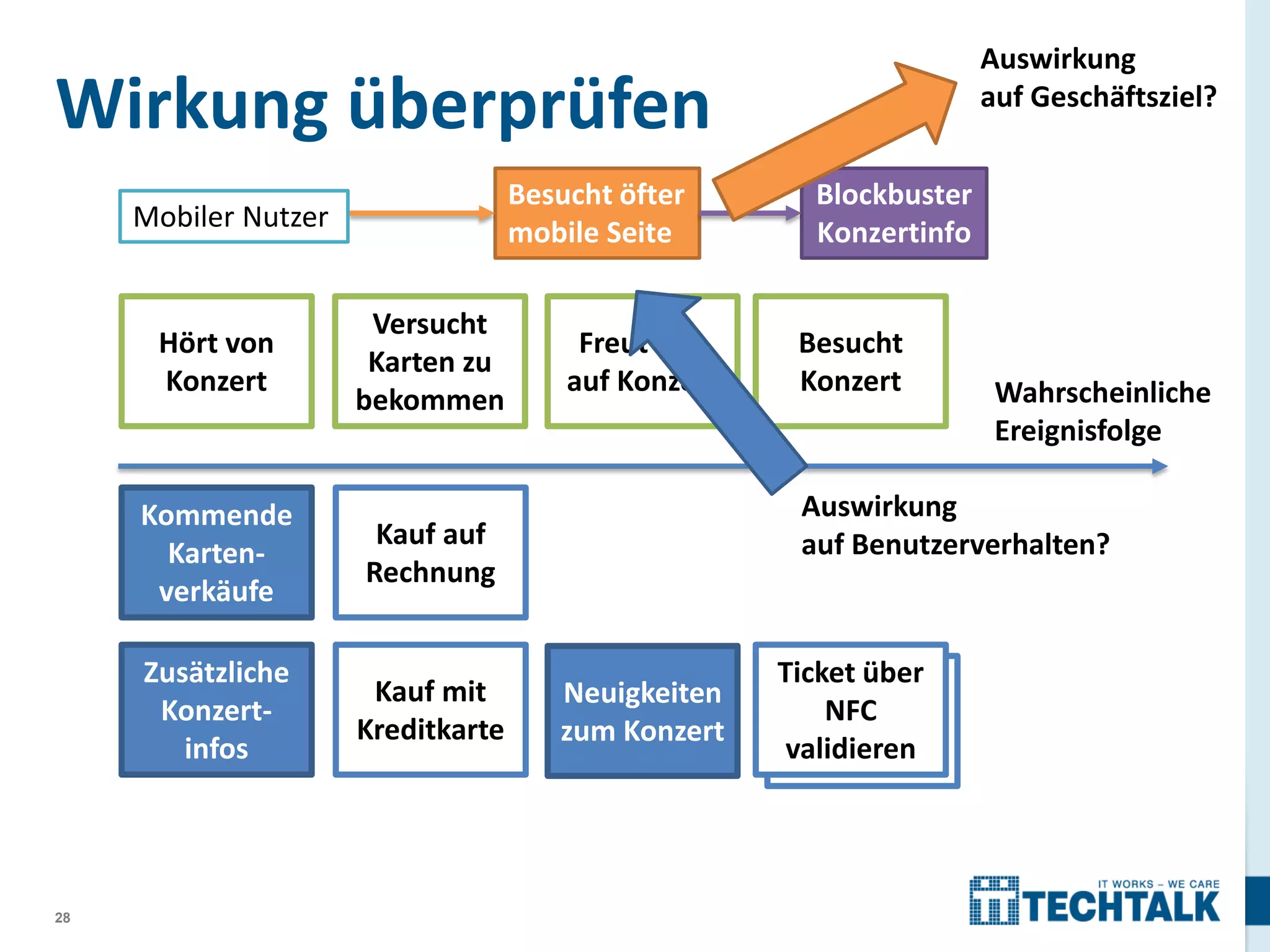 Auswirkung
auf Geschäftsziel?

Wirkung überprüfen
Besucht öfter
mobile Seite

Mobiler Nutzer

Hört von
Konzert

Versucht
Karten zu
bekommen

Kommende
Kartenverkäufe

28

Kauf mit
Kreditkarte

Besucht
Konzert

Wahrscheinliche
Ereignisfolge

Auswirkung
auf Benutzerverhalten?

Kauf auf
Rechnung

Zusätzliche
Konzertinfos

Freut sich
auf Konzert

Blockbuster
Konzertinfo

Neuigkeiten
zum Konzert

Ticket über
Print paper
NFC
ticket
validieren

 