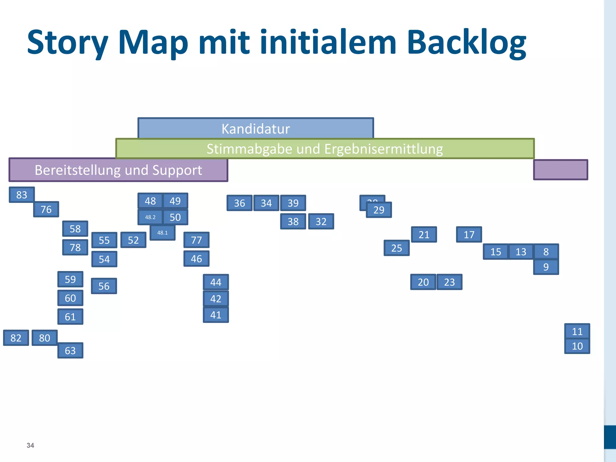 Story Map mit initialem Backlog
Kandidatur
Stimmabgabe und Ergebnisermittlung

Bereitstellung und Support
83

48

76

48.2

58
78

55
54

59
60
61
82

80
63

34

49
50

56

52

48.1

36

34

39
38

28
29
32
21

77

17

25

46

44
42
41

15
20

13

8
9

23

11
10

 
