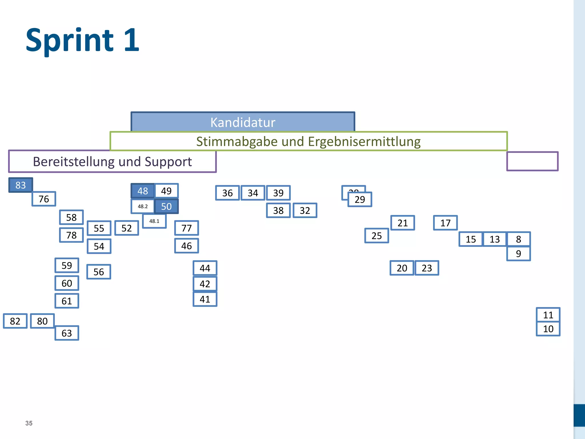 Sprint 1
Kandidatur
Stimmabgabe und Ergebnisermittlung

Bereitstellung und Support
83

48

76

48.2

58
78

55
54

59
60
61
82

80
63

35

49
50

56

52

48.1

36

34

39
38

28
29
32
21

77

17

25

46

44
42
41

15
20

13

8
9

23

11
10

 
