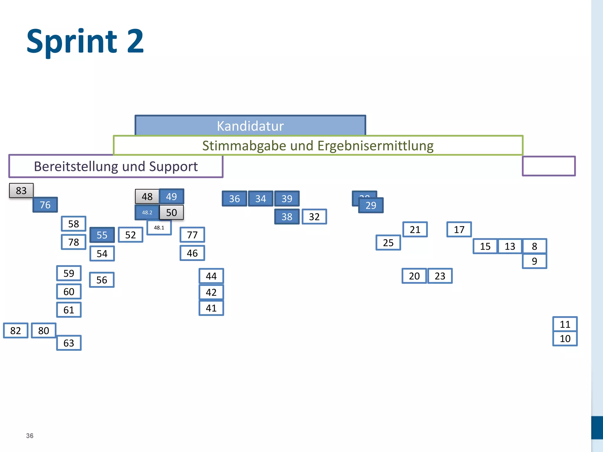Sprint 2
Kandidatur
Stimmabgabe und Ergebnisermittlung

Bereitstellung und Support
83

48

76

48.2

58
78

55
54

59
60
61
82

80
63

36

49
50

56

52

48.1

36

34

39
38

28
29
32
21

77

17

25

46

44
42
41

15
20

13

8
9

23

11
10

 