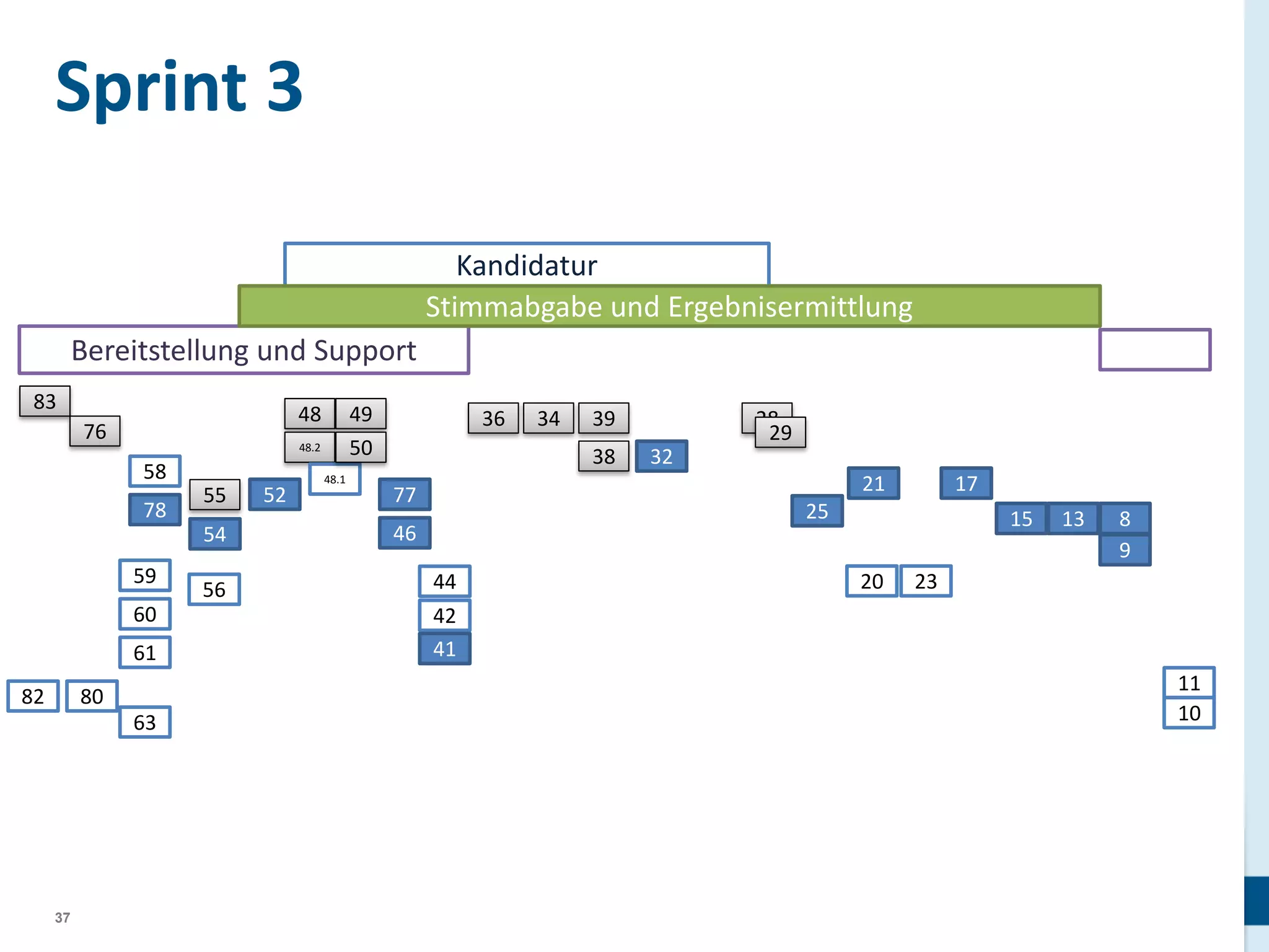 Sprint 3
Kandidatur
Stimmabgabe und Ergebnisermittlung

Bereitstellung und Support
83

48

76

48.2

58
78

55
54

59
60
61
82

80
63

37

49
50

56

52

48.1

36

34

39
38

28
29
32
21

77

17

25

46

44
42
41

15
20

13

8
9

23

11
10

 