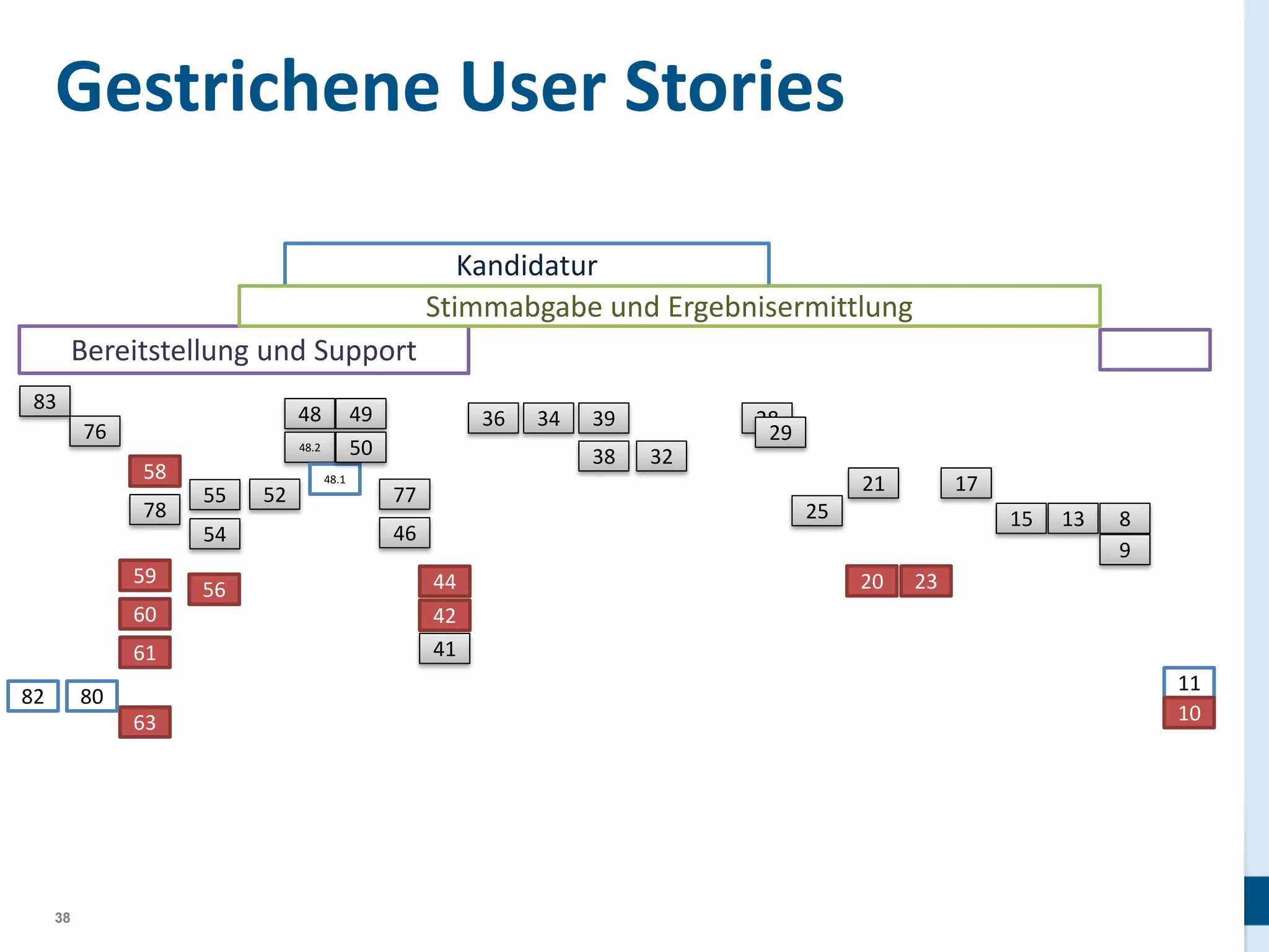 Gestrichene User Stories
Kandidatur
Stimmabgabe und Ergebnisermittlung

Bereitstellung und Support
83

48

76

48.2

58
78

55
54

59
60
61
82

80
63

38

49
50

56

52

48.1

36

34

39
38

28
29
32
21

77

17

25

46

44
42
41

15
20

13

8
9

23

11
10

 