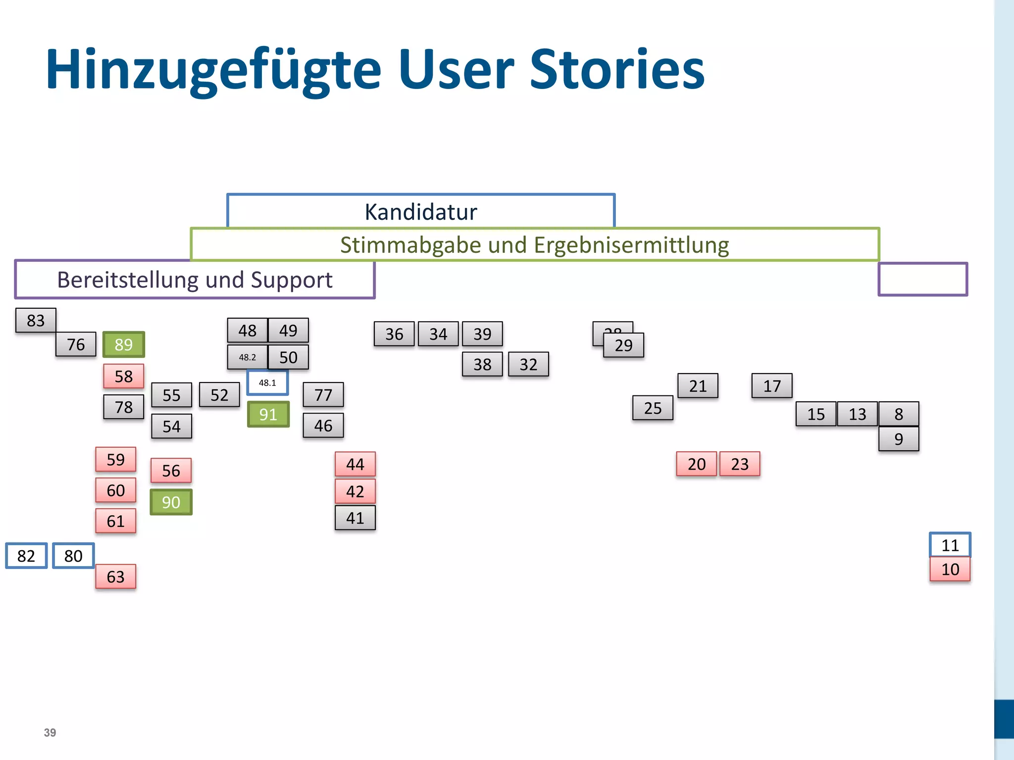 Hinzugefügte User Stories
Kandidatur
Stimmabgabe und Ergebnisermittlung

Bereitstellung und Support
83
76

48

89

48.2

58
78

55
54

59
60
61
82

80
63

39

49
50

56

90

52

48.1

91

36

34

39
38

28
29
32
21

77

17

25

46

44
42
41

15
20

13

8
9

23

11
10

 