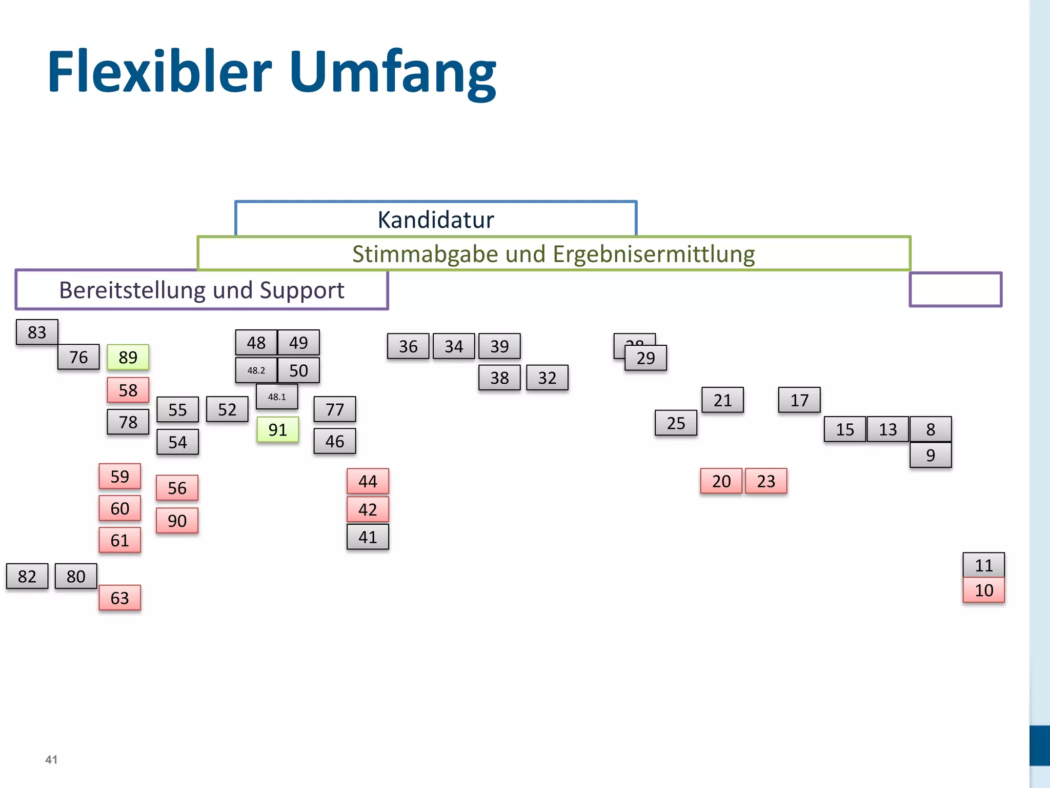 Flexibler Umfang
Kandidatur
Stimmabgabe und Ergebnisermittlung

Bereitstellung und Support
83
76

48

89

48.2

58
78

55
54

59
60
61
82

80
63

41

49
50

56

90

52

48.1

91

36

34

39
38

28
29
32
21

77

17

25

46

44
42
41

15
20

13

8
9

23

11
10

 