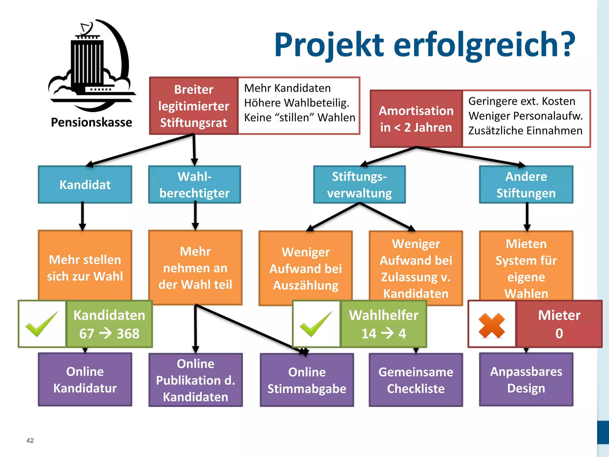 Projekt erfolgreich?
Pensionskasse

Breiter
legitimierter
Stiftungsrat

Kandidat

Wahlberechtigter

Mehr stellen
sich zur Wahl

Mehr
nehmen an
der Wahl teil

Mehr Kandidaten
Höhere Wahlbeteilig.
Keine “stillen” Wahlen

Stiftungsverwaltung

Weniger
Aufwand bei
Auszählung

Kandidaten
67  368
Online
Kandidatur

42

Amortisation
in < 2 Jahren

Weniger
Aufwand bei
Zulassung v.
Kandidaten

Wahlhelfer
14  4
Online
Publikation d.
Kandidaten

Online
Stimmabgabe

Gemeinsame
Checkliste

Geringere ext. Kosten
Weniger Personalaufw.
Zusätzliche Einnahmen

Andere
Stiftungen

Mieten
System für
eigene
Wahlen

Mieter
0
Anpassbares
Design

 