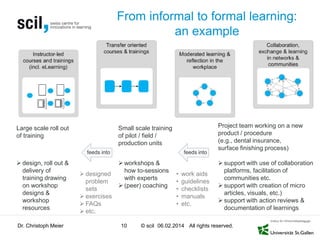 From informal to formal learning:
an example

Small scale training
of pilot / field /
production units

Large scale roll out
of training
feeds into

 design, roll out &
delivery of
training drawing
on workshop
designs &
workshop
resources
Dr. Christoph Meier

 designed
problem
sets
 exercises
 FAQs
 etc.

feeds into

 workshops &
how to-sessions
with experts
 (peer) coaching

10

•
•
•
•
•

work aids
guidelines
checklists
manuals
etc.

Project team working on a new
product / procedure
(e.g., dental insurance,
surface finishing process)
 support with use of collaboration
platforms, facilitation of
communities etc.
 support with creation of micro
articles, visuals, etc.)
 support with action reviews &
documentation of learnings

© scil 06.02.2014 All rights reserved.

 