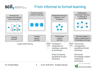 From informal to formal learning

Transfer
support
services

Training
services

Performance
support
services

feeds Facilitation /
into moderation of

Large scale training

Services related to
(team) collaboration &
knowledge exchange

feeds Community
into management

meetings, sessions
& workshops
(Peer) Coaching
(guidelines & best
practices)
Dr. Christoph Meier

9

(guidelines & best
practices)
(Personal)
Knowledge creation
methods &
techniques

© scil 06.02.2014 All rights reserved.

 