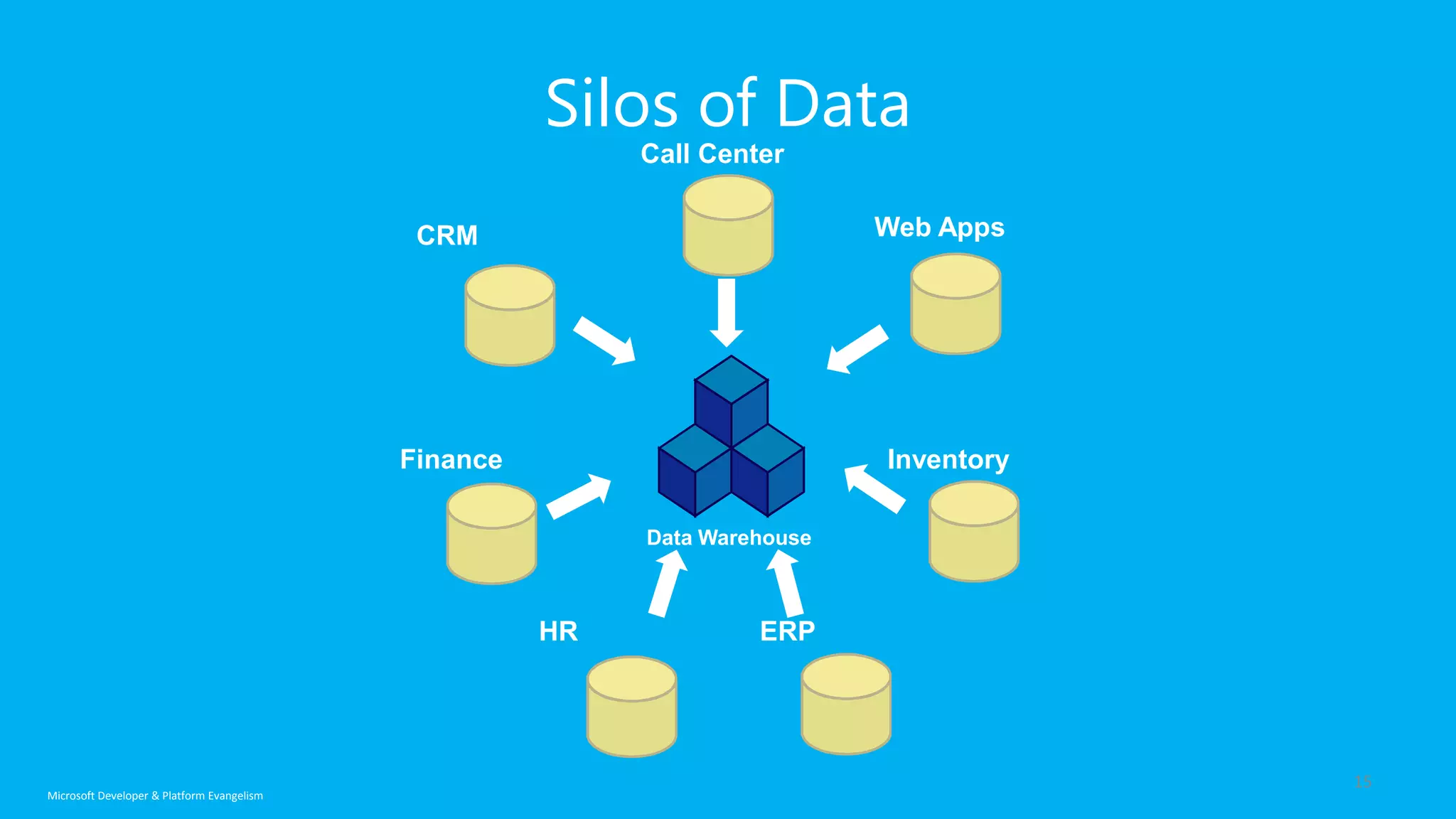 Silos of Data
Call Center
Web Apps

CRM

Finance

Inventory
Data Warehouse

HR

Microsoft Developer & Platform Evangelism

ERP

15

 