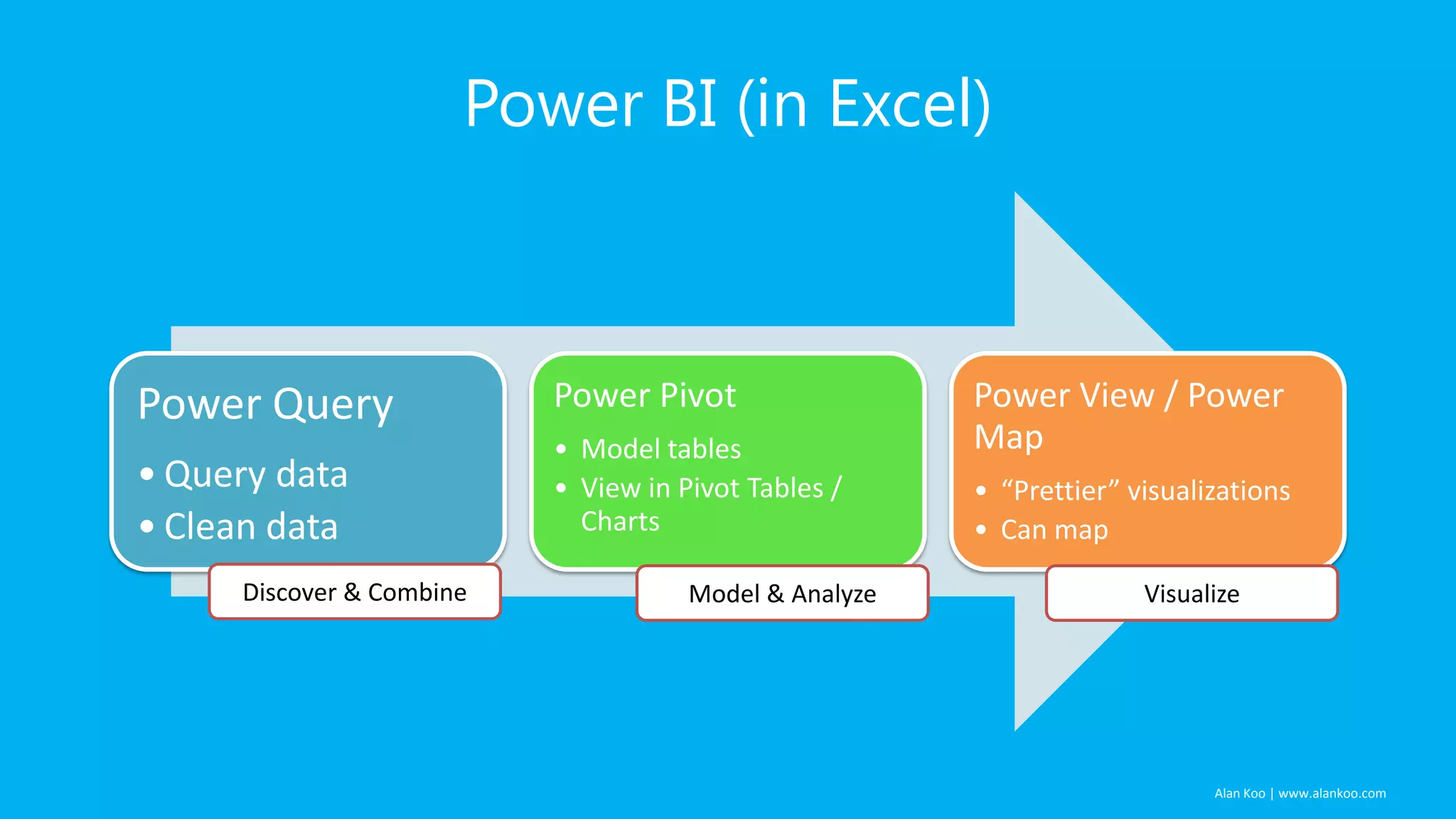Power BI (in Excel)

Power Query

Power Pivot

• Query data
• Clean data

• Model tables
• View in Pivot Tables /
Charts

Discover & Combine

Model & Analyze

Power View / Power
Map
• “Prettier” visualizations
• Can map
Visualize

Alan Koo | www.alankoo.com

 