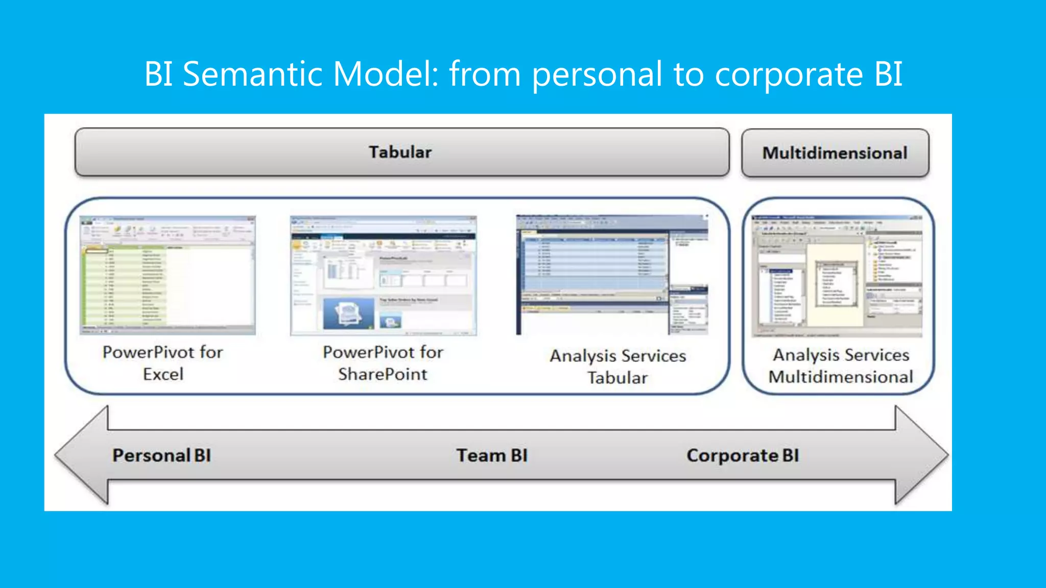 BI Semantic Model: from personal to corporate BI

 