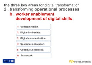 the three key areas for digital transformation

2 . transforming operational processes
b . worker enablement
development of digital skills
1 Strategic vision
1 Strategic vision
2 Digital leadership
2 Digital leadership
3 Digital communication
3 Digital communication
4 Customer orientation
4 Customer orientation
5 Continuous learning
5 Continuous learning
6 Teamwork
6 Teamwork

 