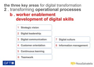 the three key areas for digital transformation

2 . transforming operational processes
b . worker enablement
development of digital skills
1 Strategic vision
1 Strategic vision
2 Digital leadership
2 Digital leadership
3 Digital communication
3 Digital communication

7 Digital culture
7 Digital culture

4 Customer orientation
4 Customer orientation

8 Information management
8 Information management

5 Continuous learning
5 Continuous learning
6 Teamwork
6 Teamwork

 